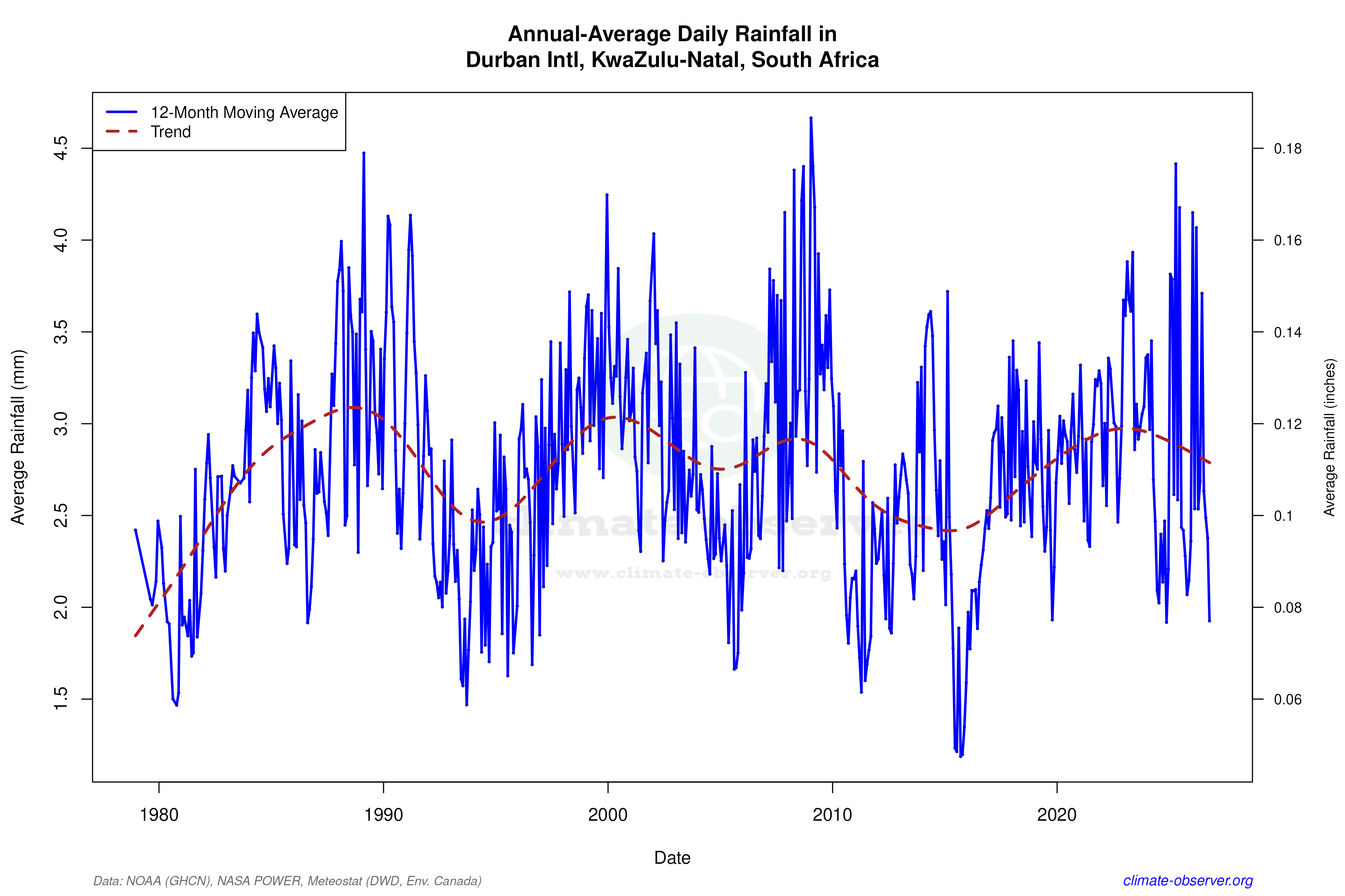 Climate 12-Month Moving Averages - Rainfall 12-Month MA