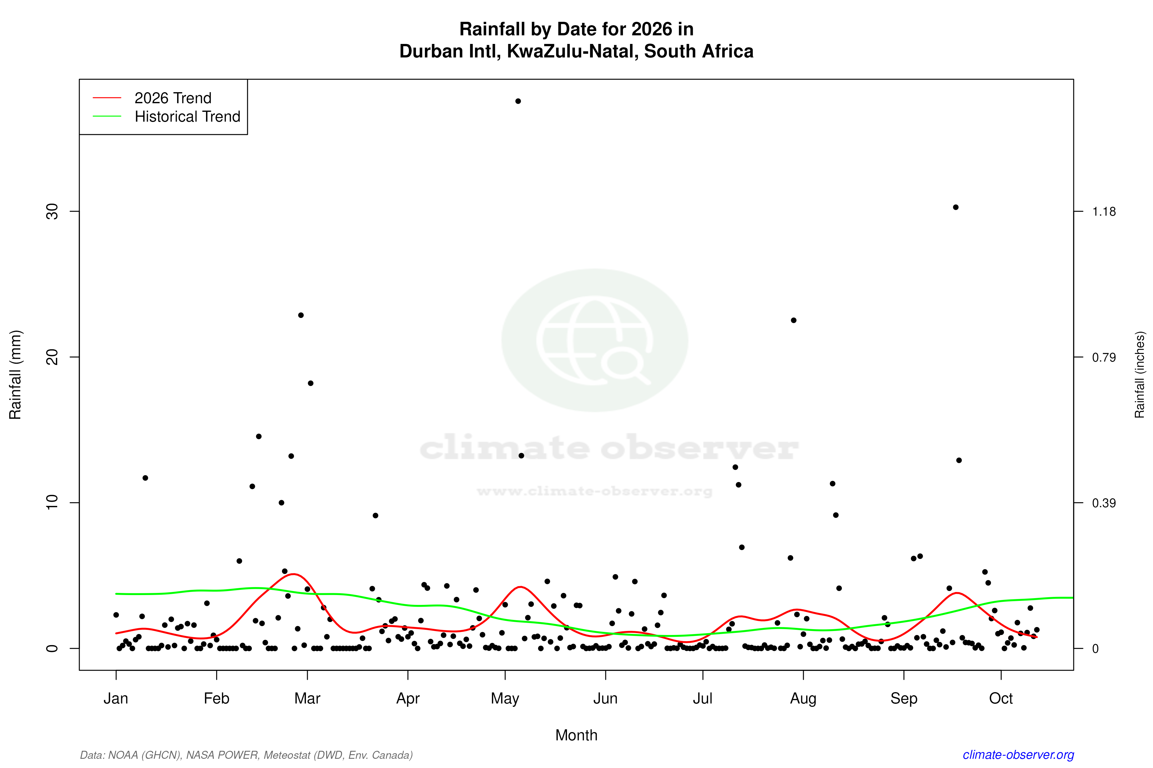 Current Year Climate Trends vs Historical - Rainfall this Year