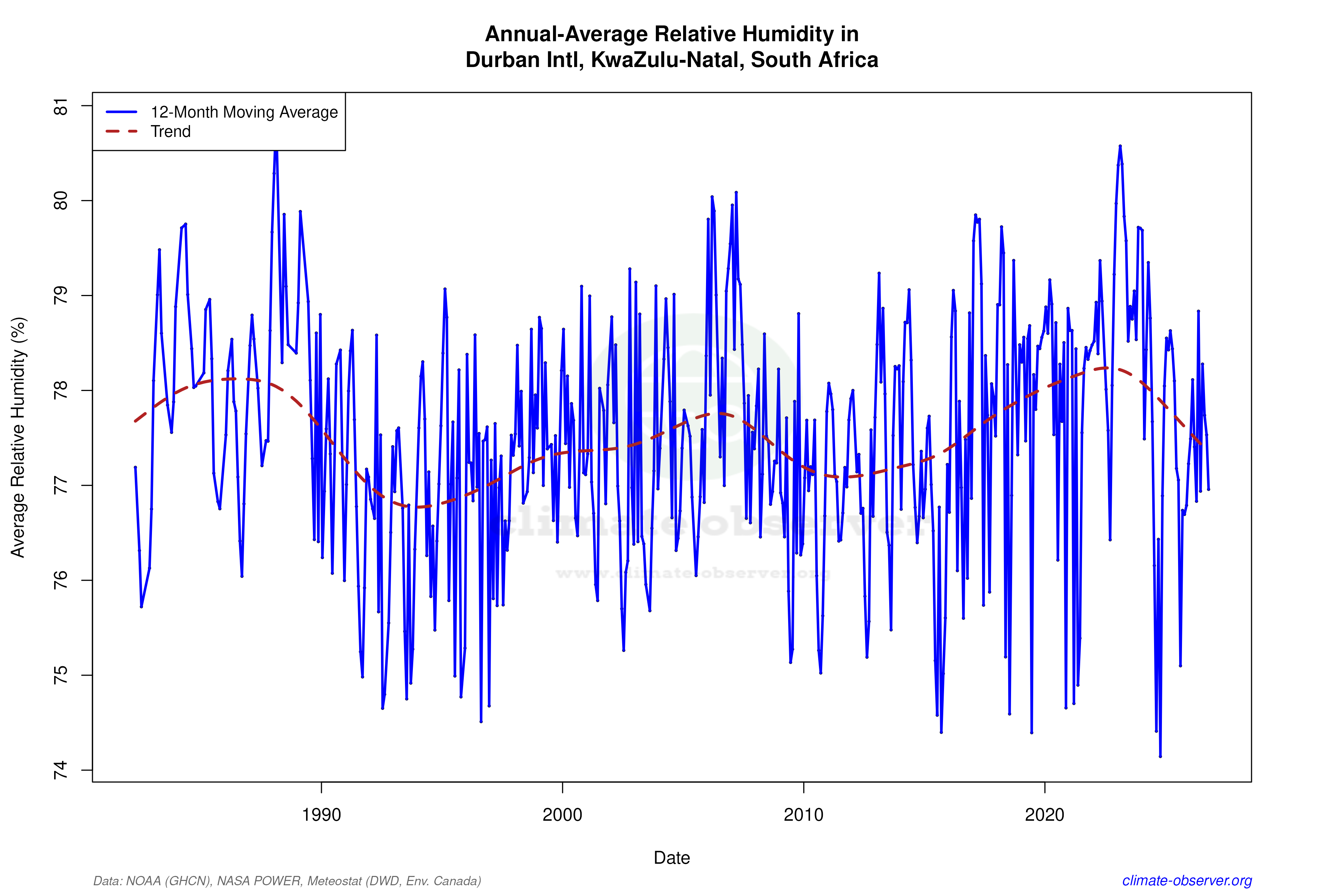 Climate 12-Month Moving Averages - Relative Humidity 12-Month MA