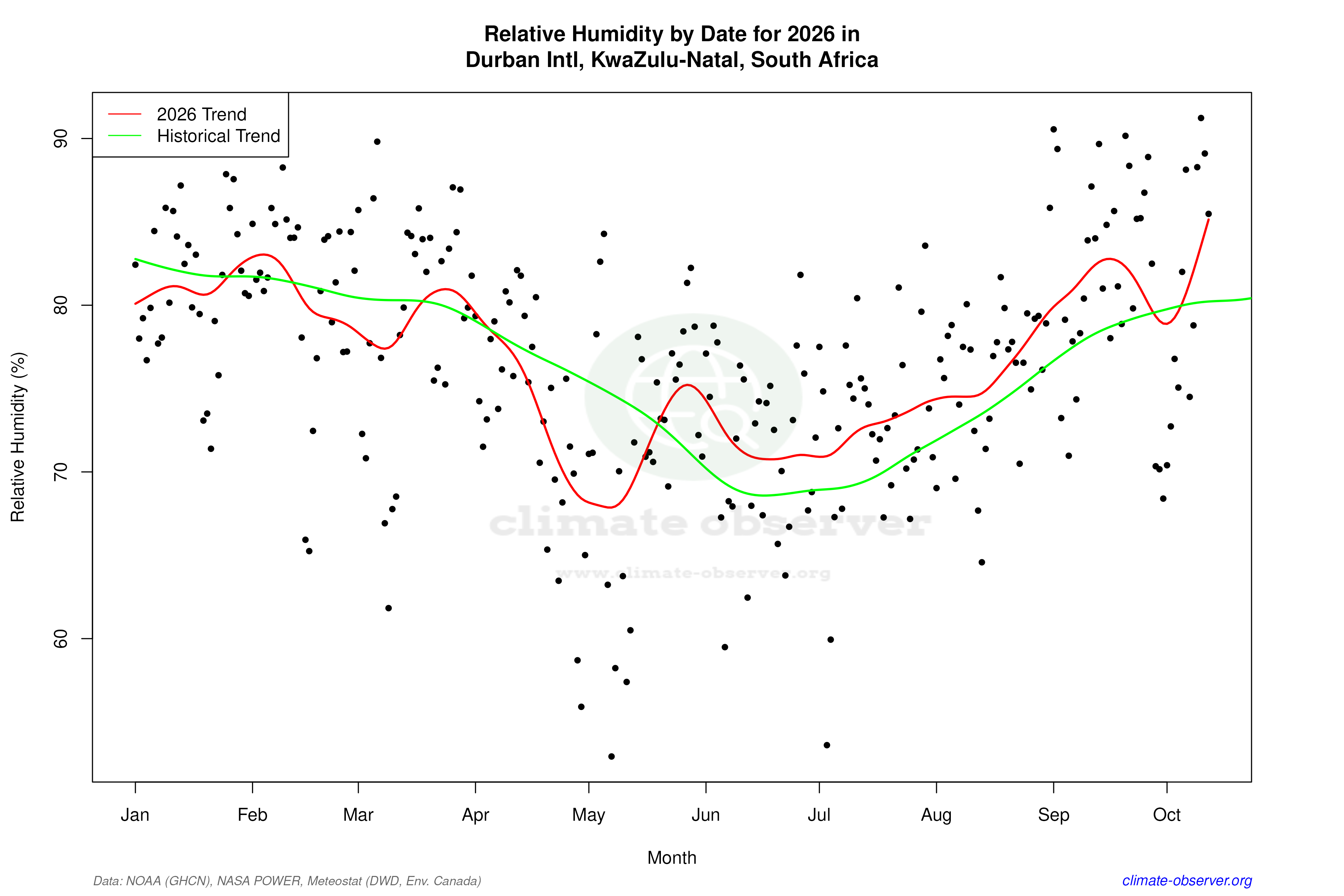 Current Year Climate Trends vs Historical - Relative Humidity this Year