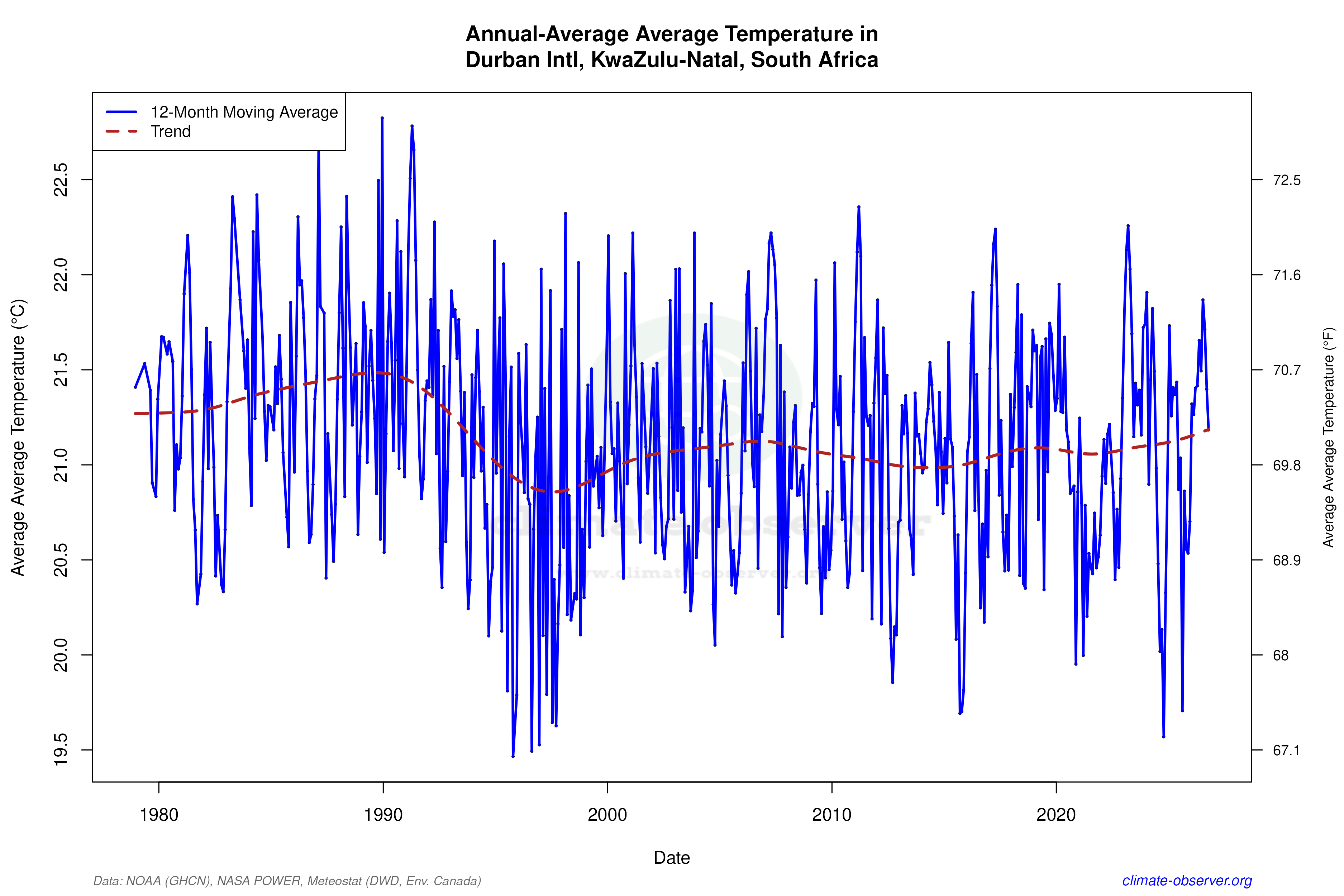Climate 12-Month Moving Averages - Average Temperature 12-Month MA
