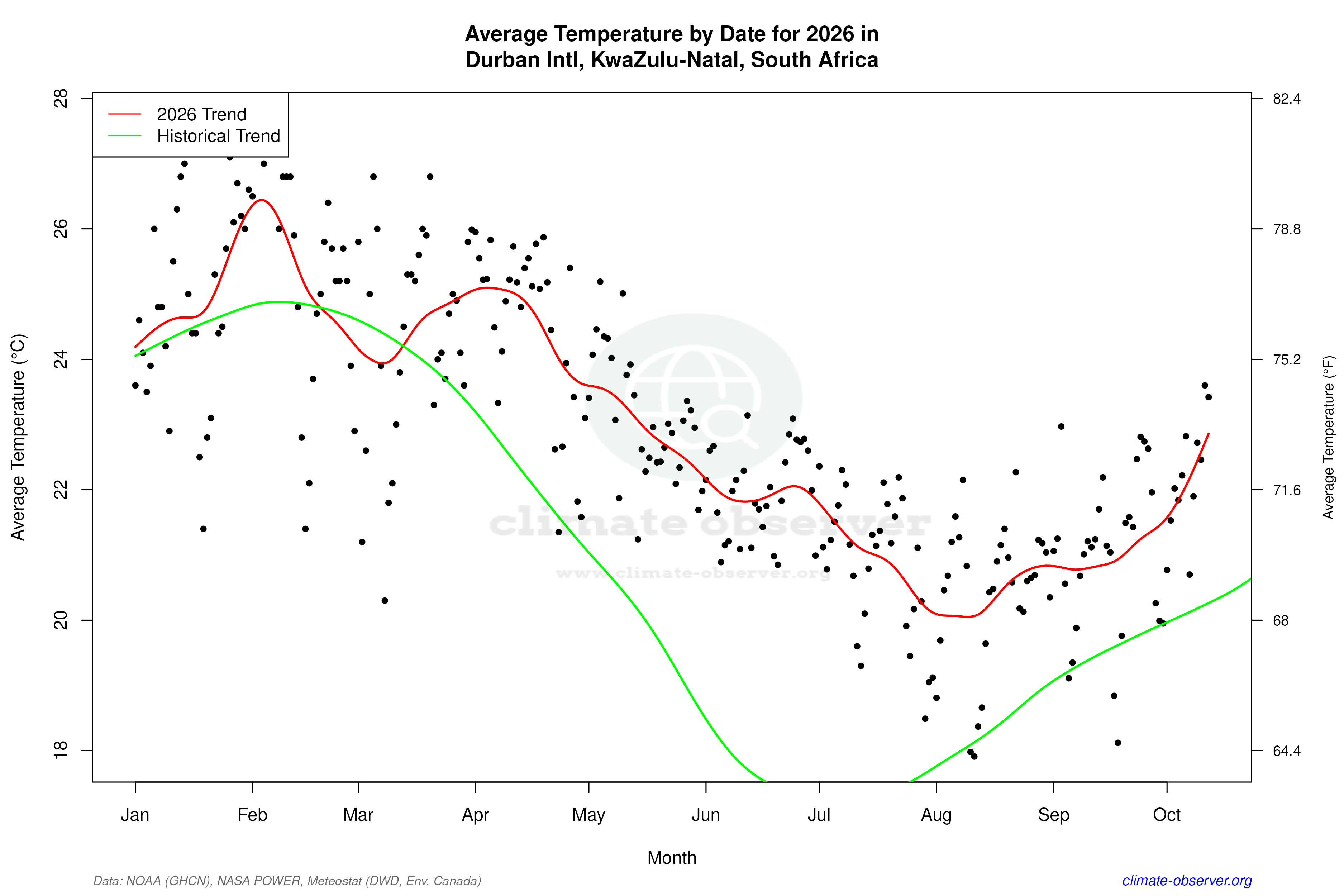Current Year Climate Trends vs Historical - Average Temperature this Year