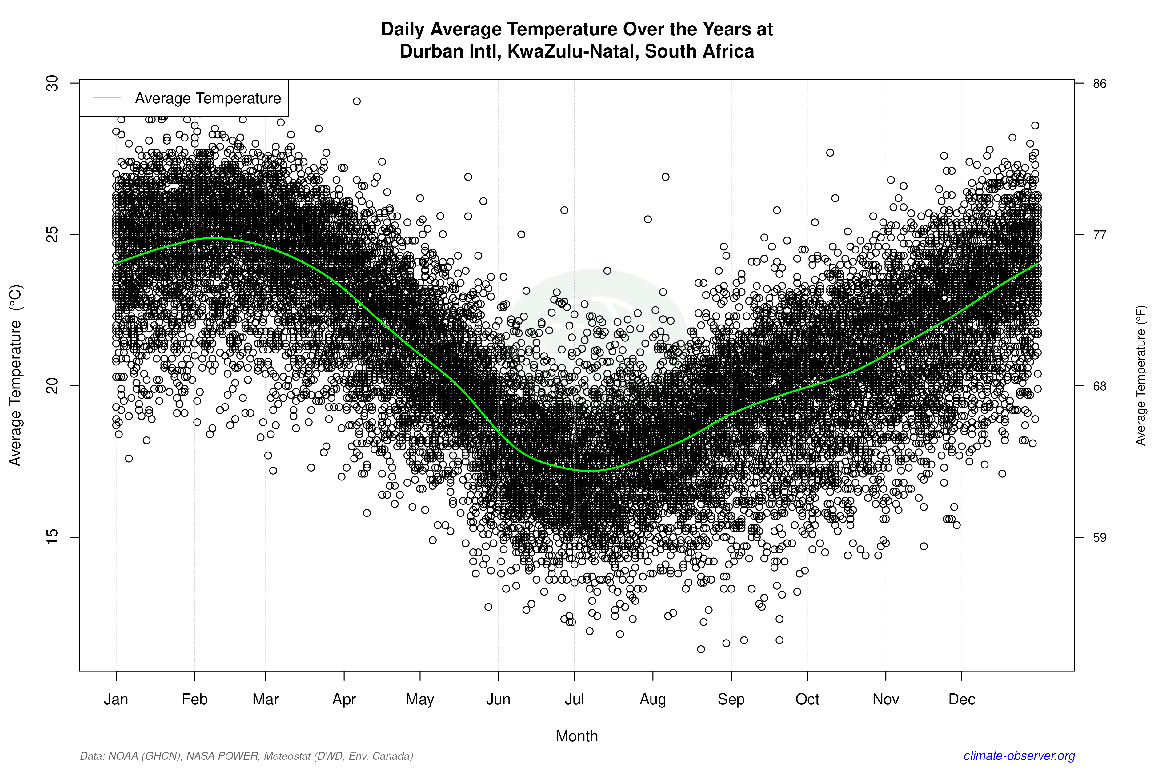 Daily Data Points and Averages Throughout the Year - Average Temperature Throughout Year
