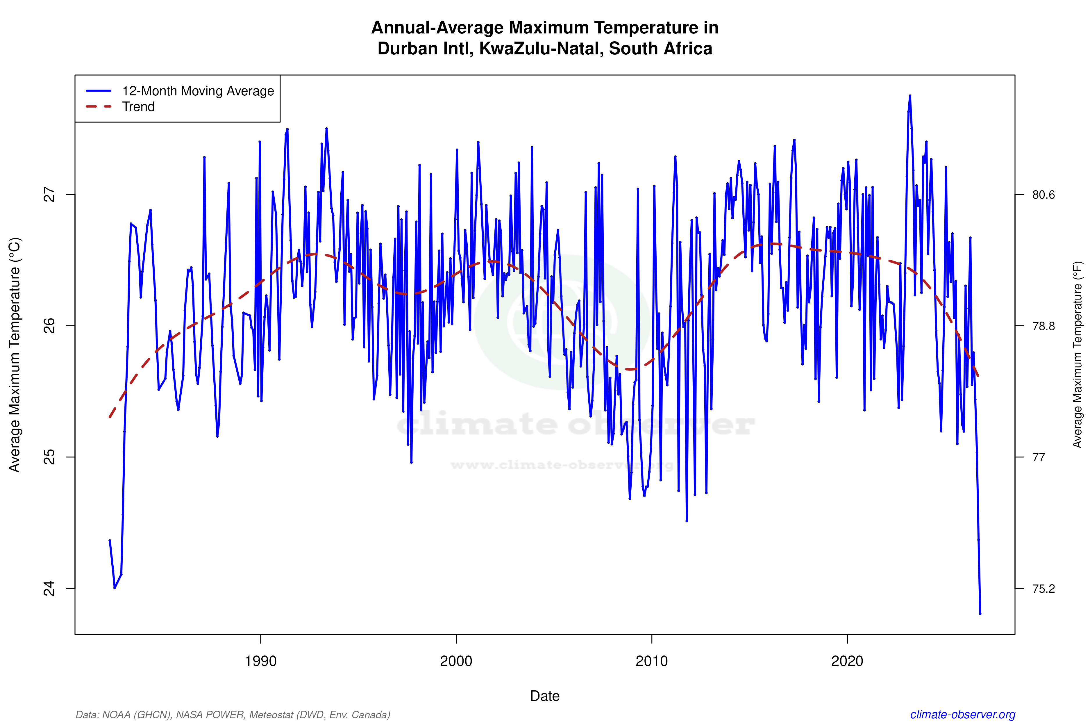 Climate 12-Month Moving Averages - Max Temperature 12-Month MA