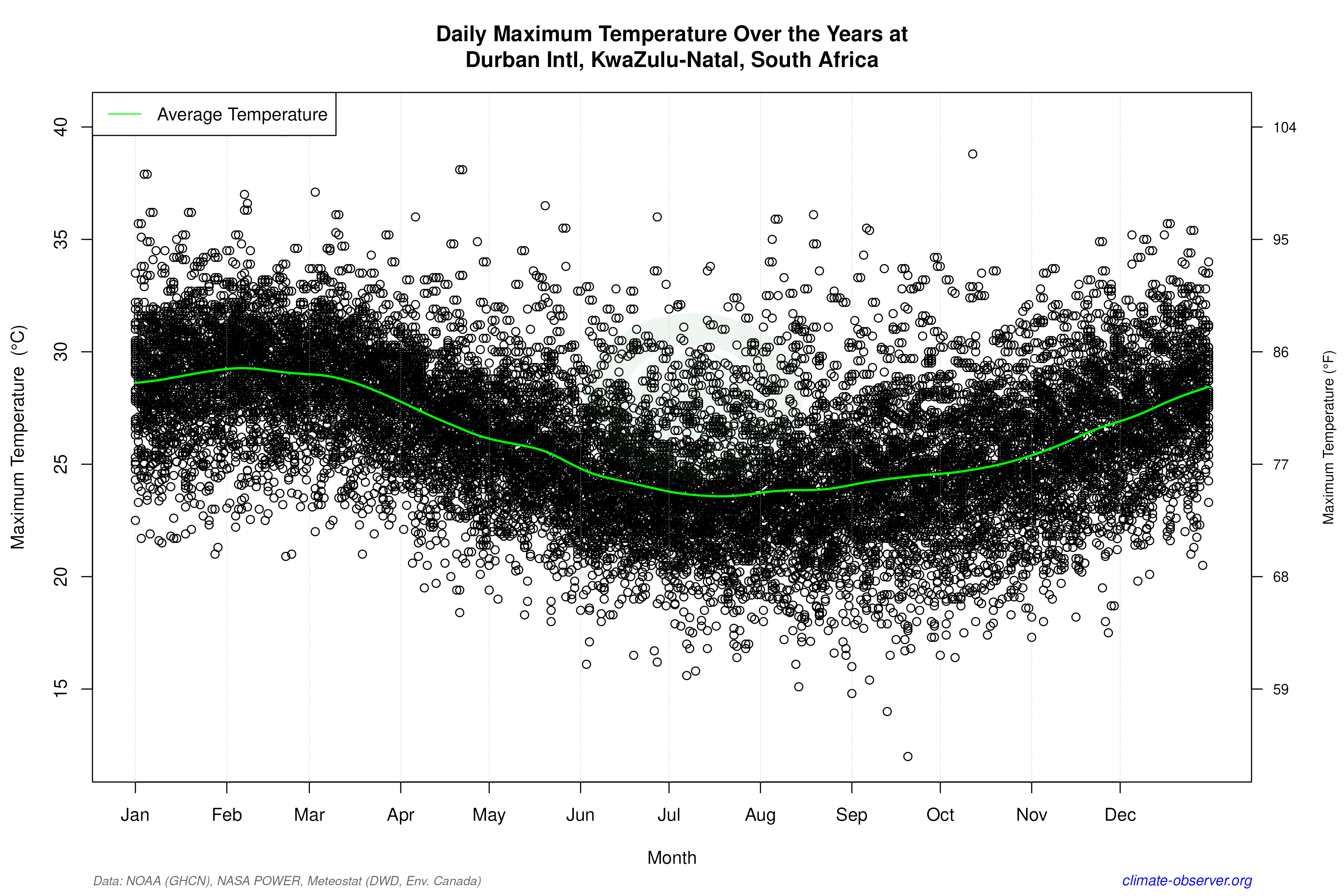 Daily Data Points and Averages Throughout the Year - Average Max Temperature Throughout Year