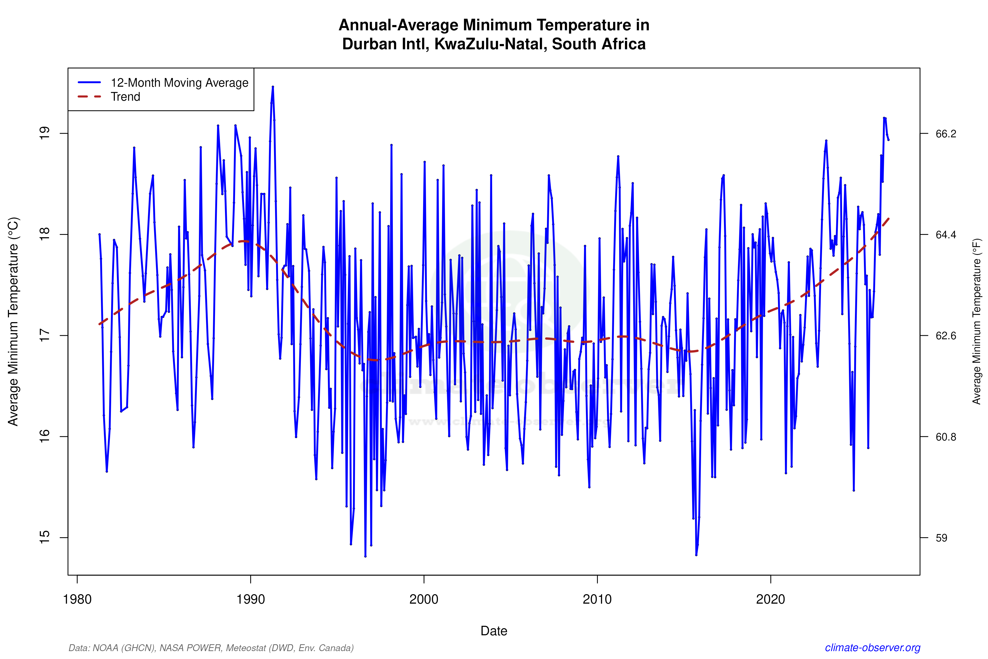 Climate 12-Month Moving Averages - Min Temperature 12-Month MA