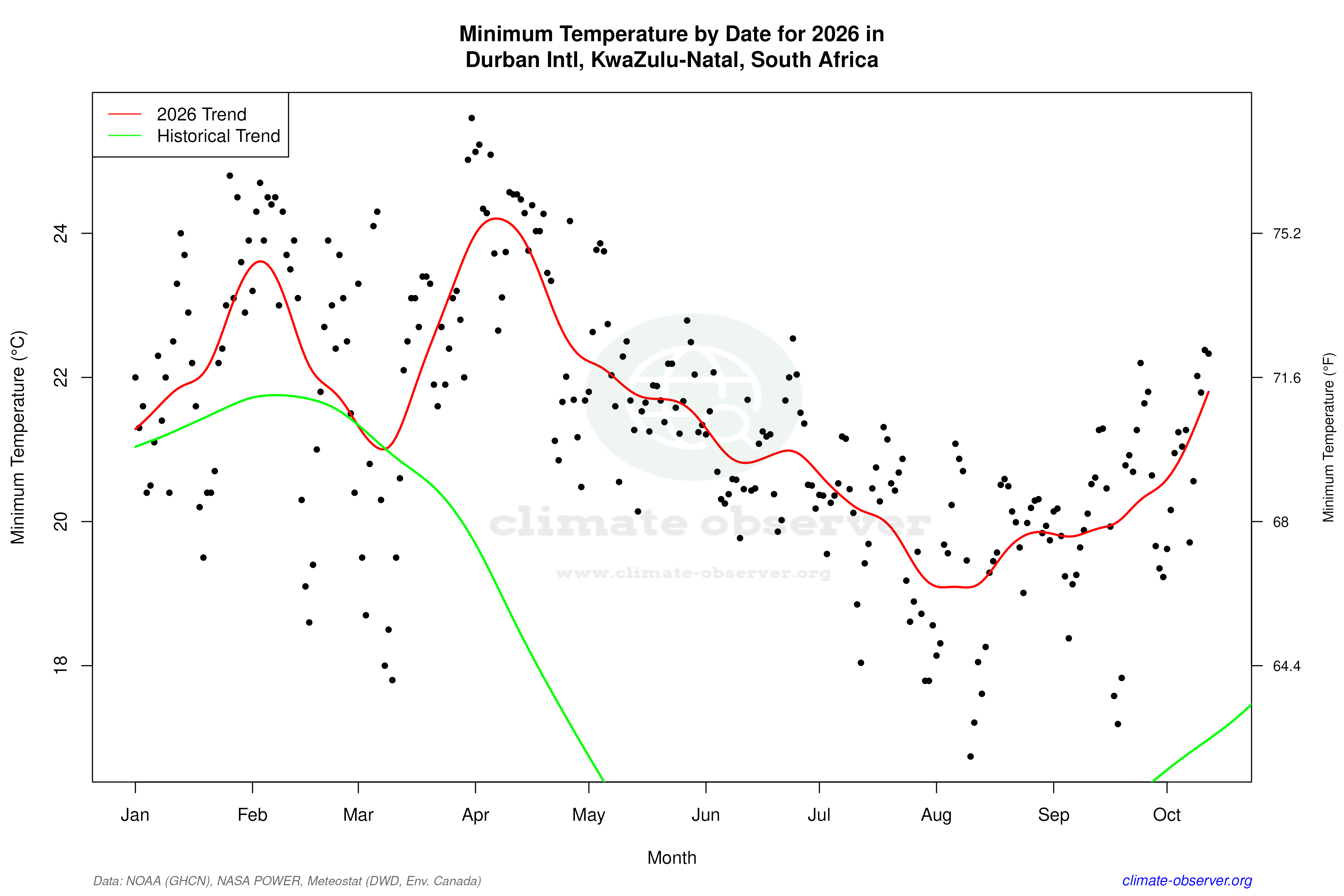 Current Year Climate Trends vs Historical - Min Temperature this Year