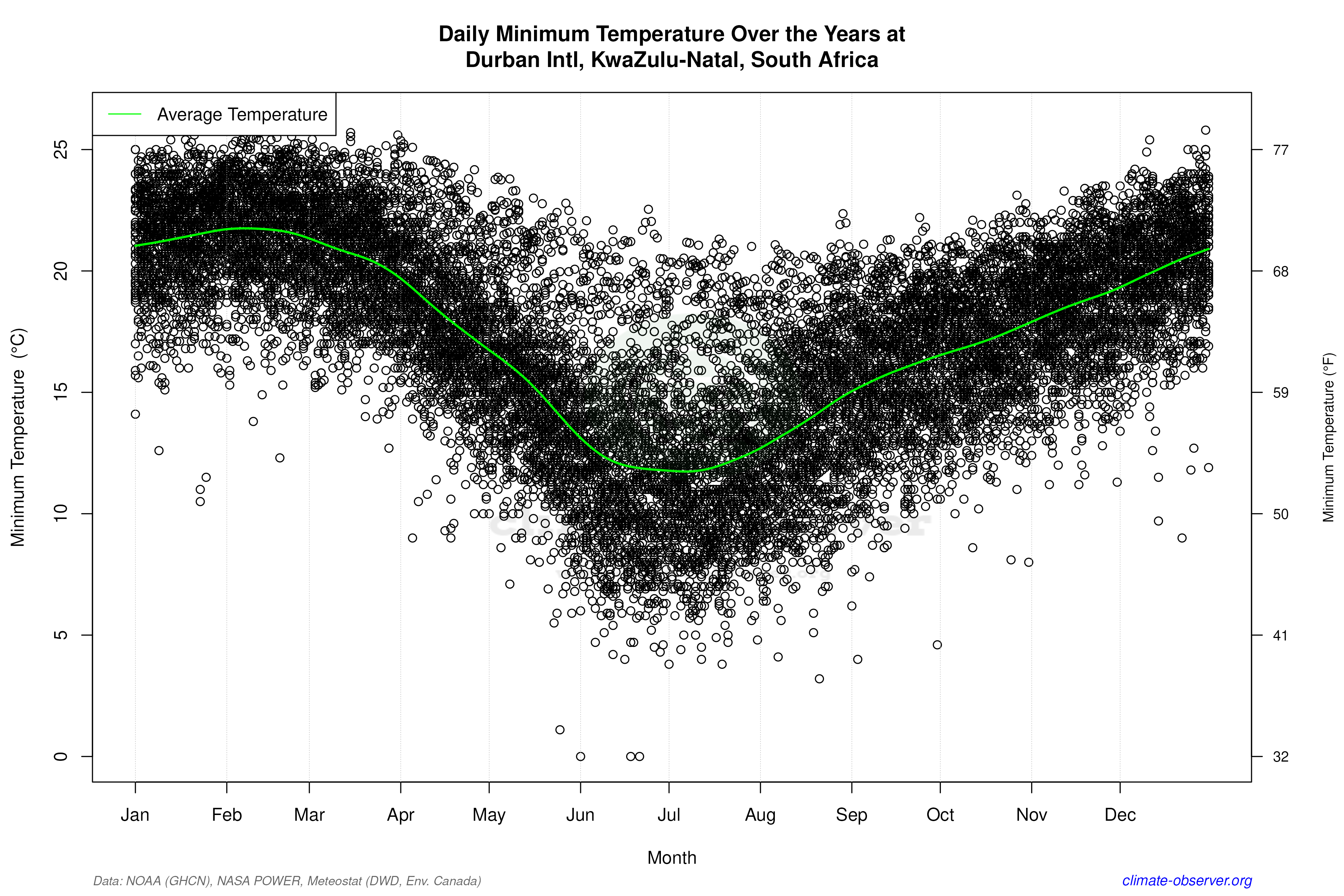 Daily Data Points and Averages Throughout the Year - Average Min Temperature Throughout Year