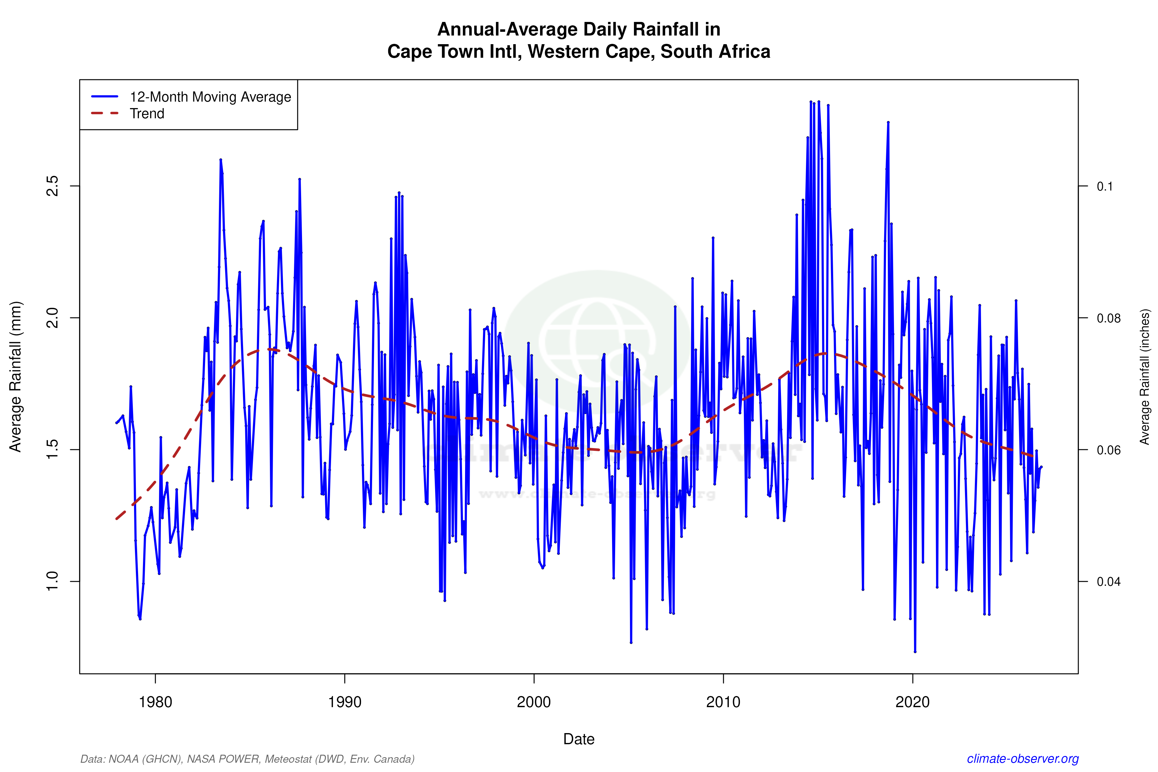 Climate 12-Month Moving Averages - Rainfall 12-Month MA