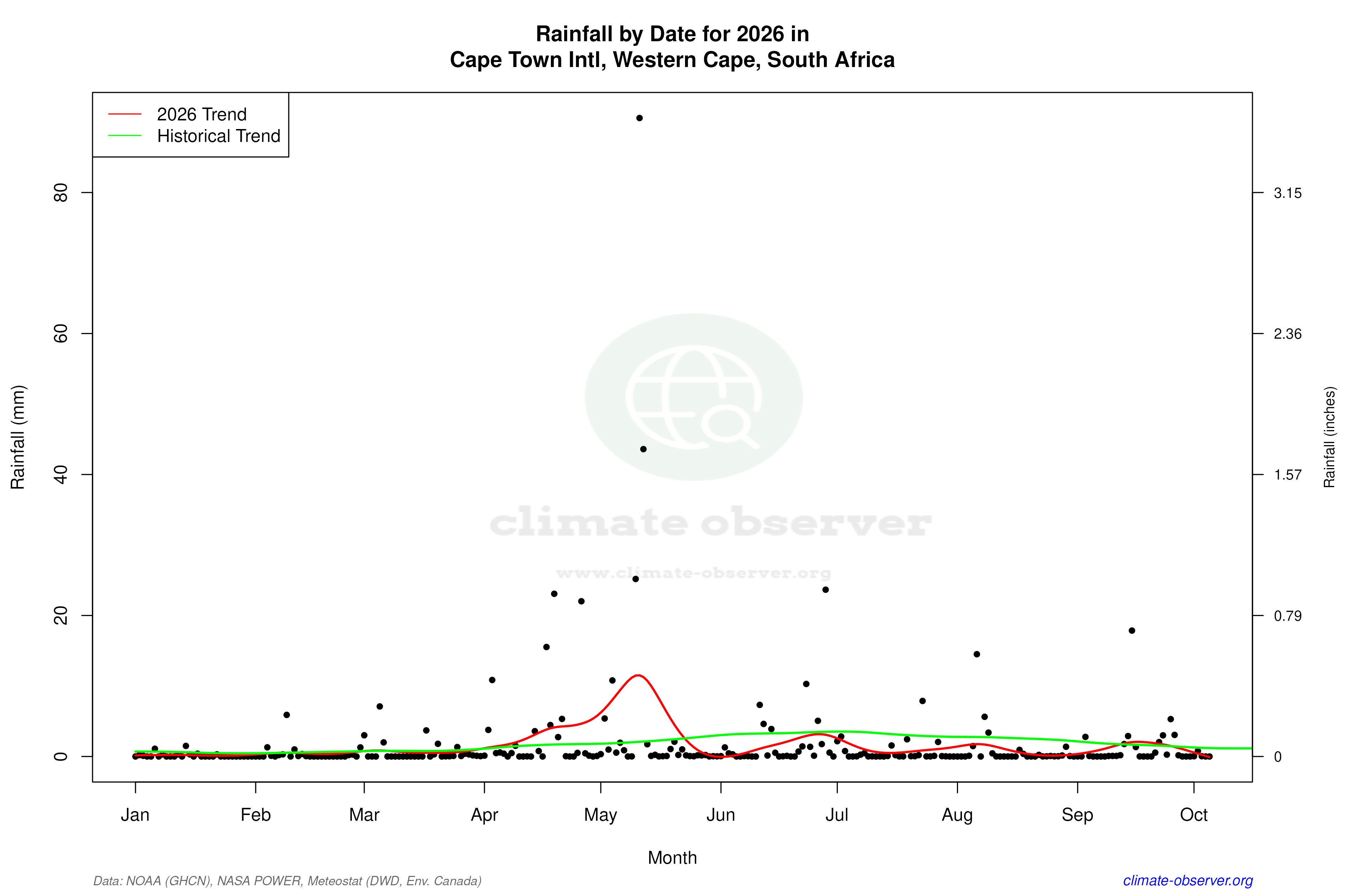 Current Year Climate Trends vs Historical - Rainfall this Year