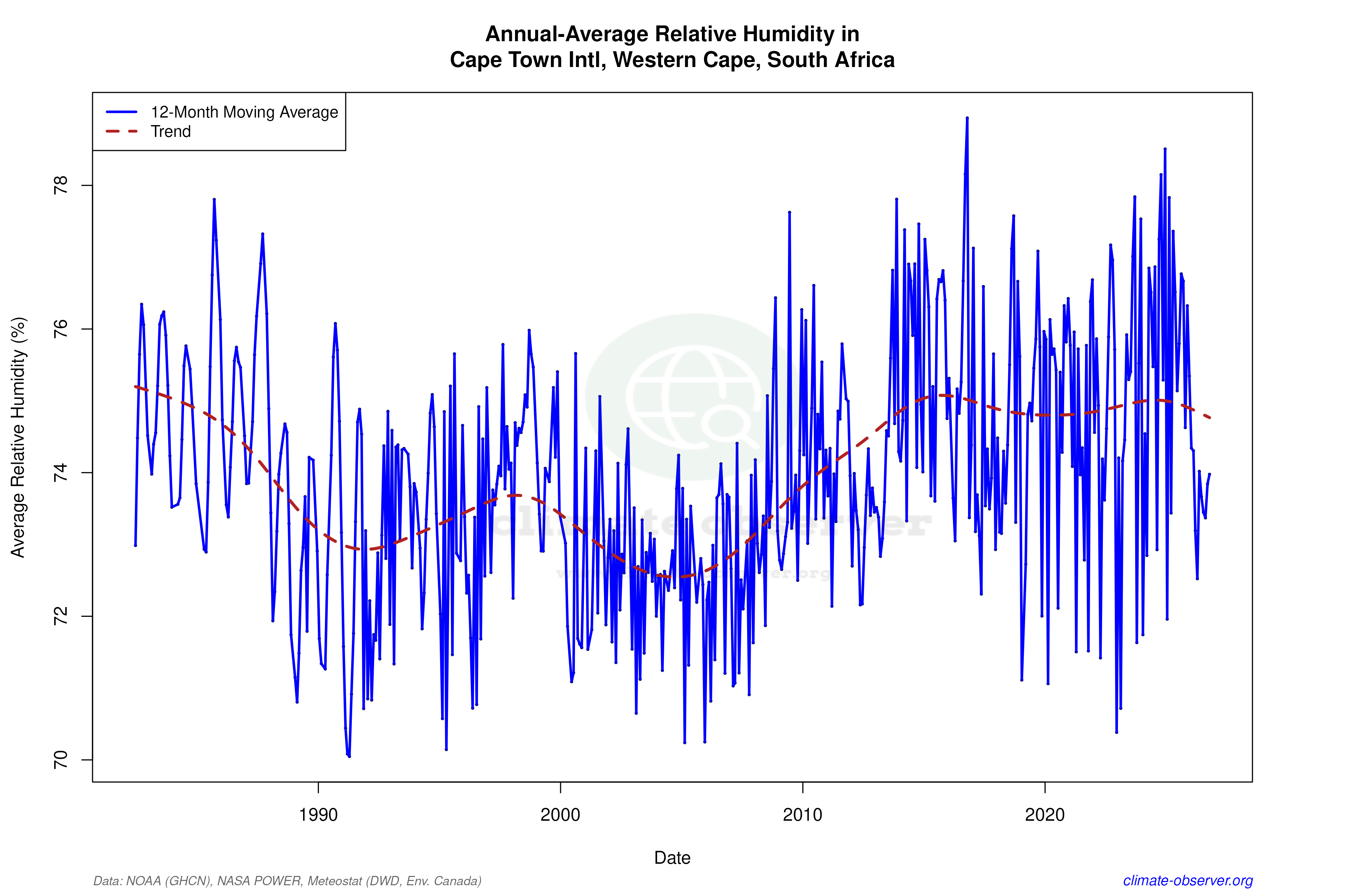 Climate 12-Month Moving Averages - Relative Humidity 12-Month MA