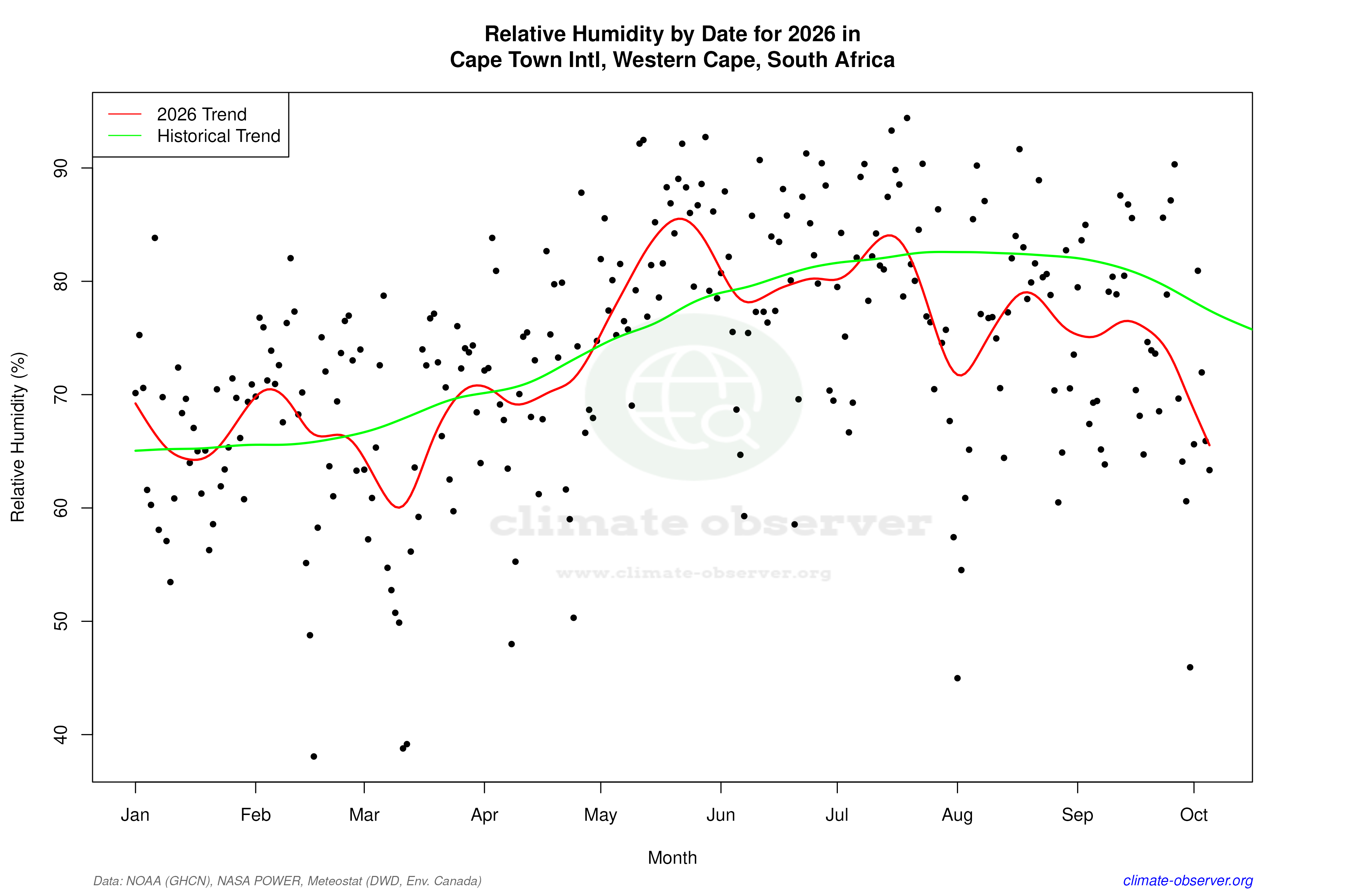 Current Year Climate Trends vs Historical - Relative Humidity this Year