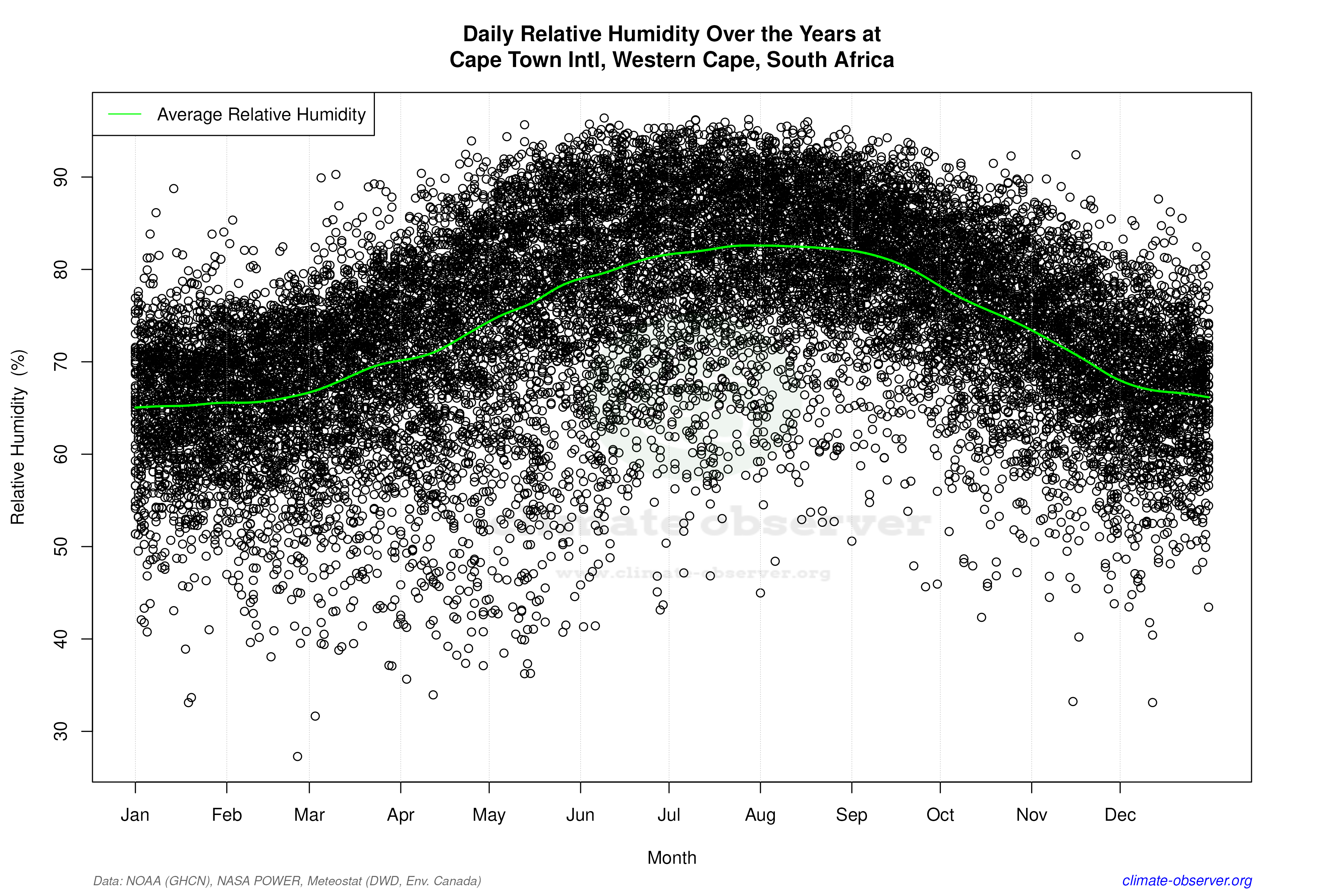 Daily Data Points and Averages Throughout the Year - Average Relative Humidity Throughout Year