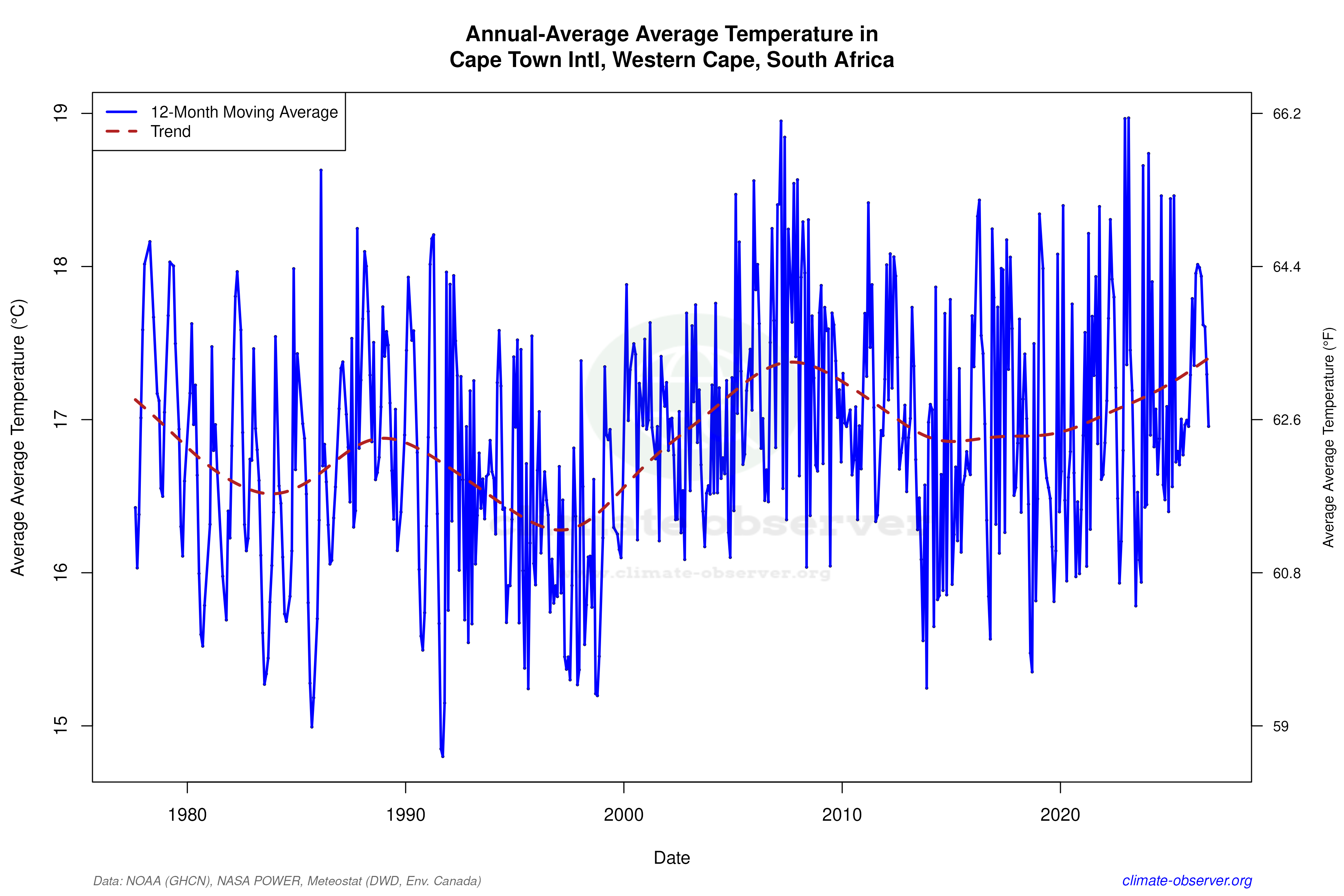 Climate 12-Month Moving Averages - Average Temperature 12-Month MA