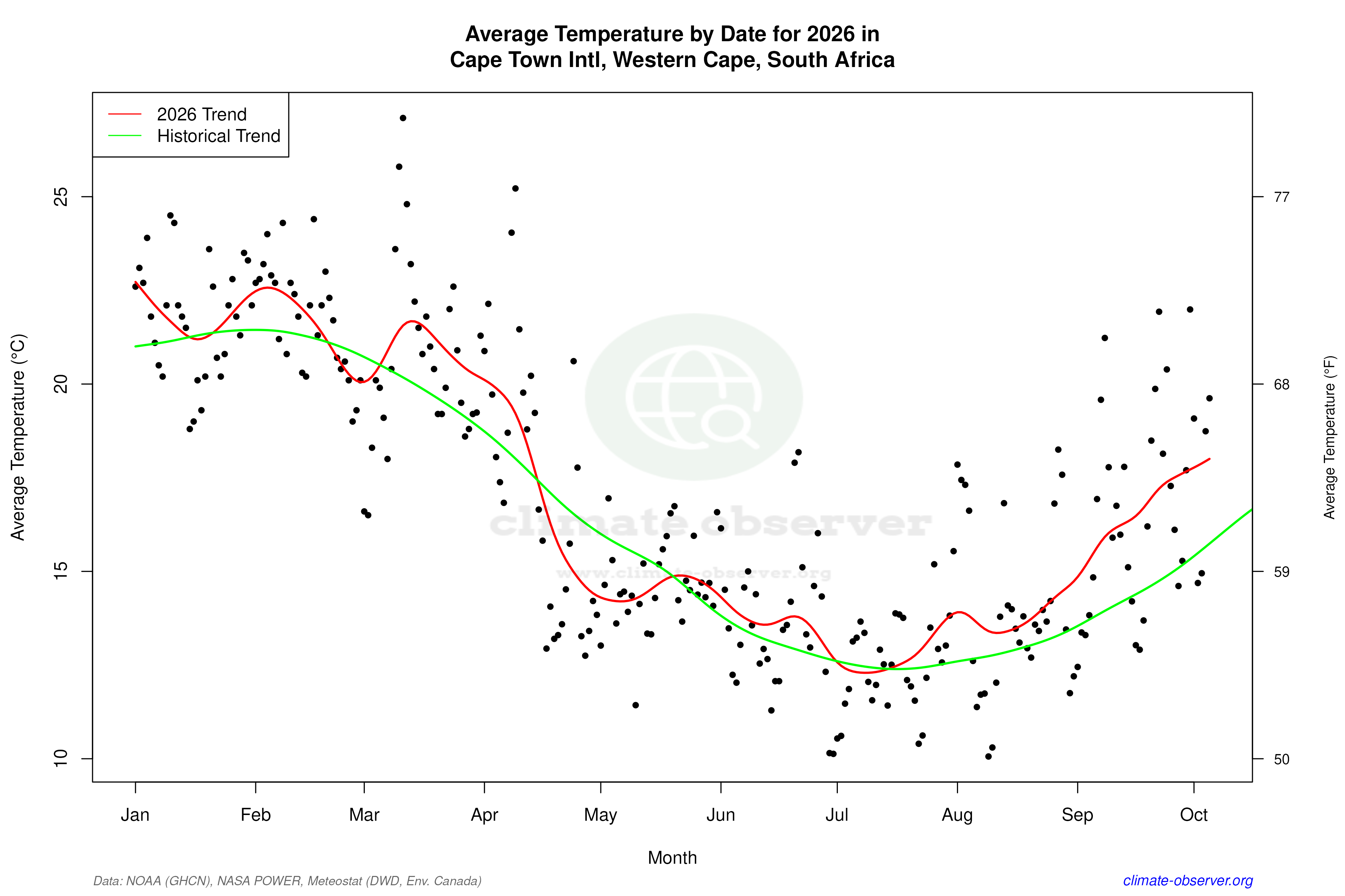 Current Year Climate Trends vs Historical - Average Temperature this Year