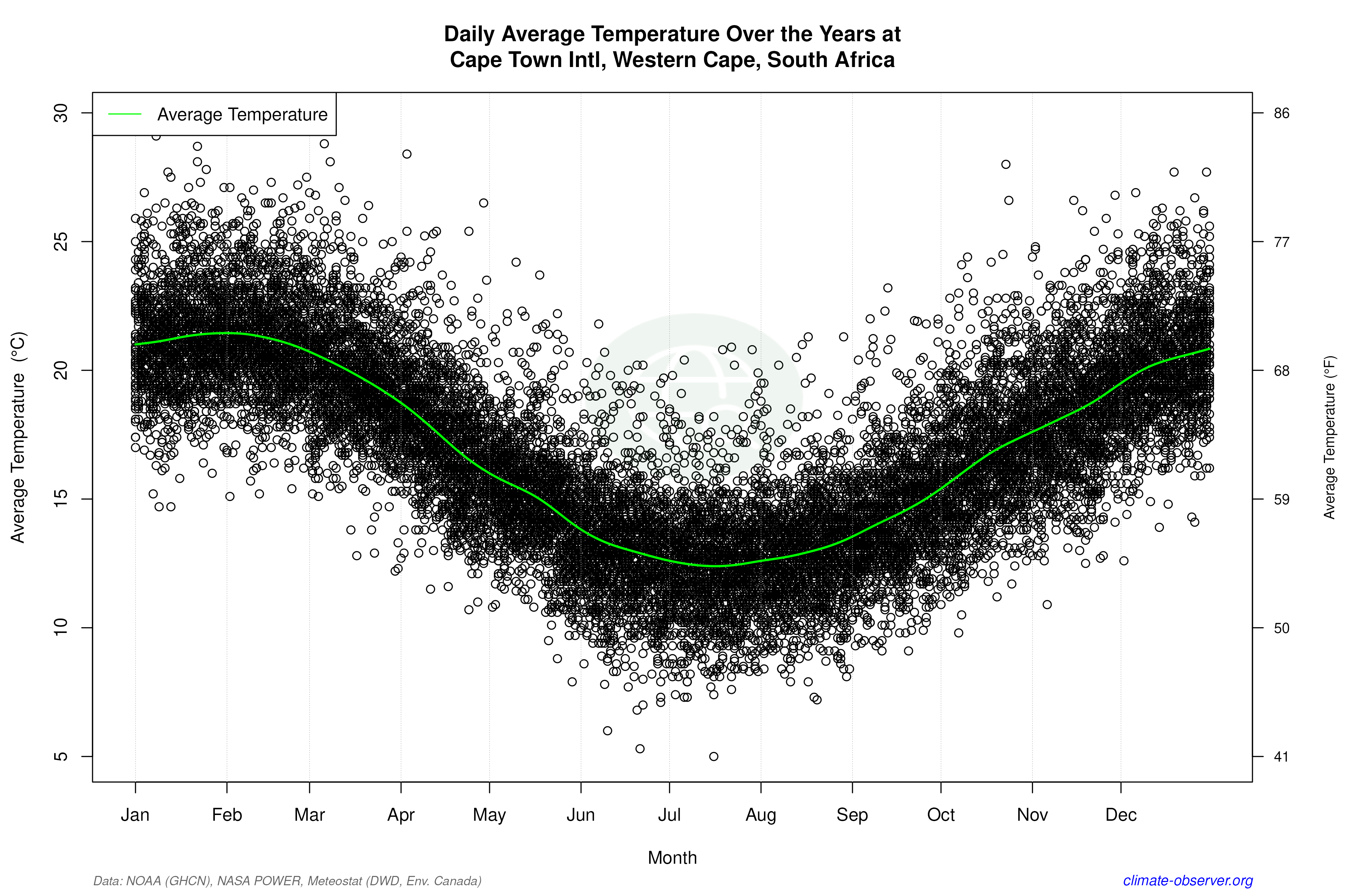 Daily Data Points and Averages Throughout the Year - Average Temperature Throughout Year