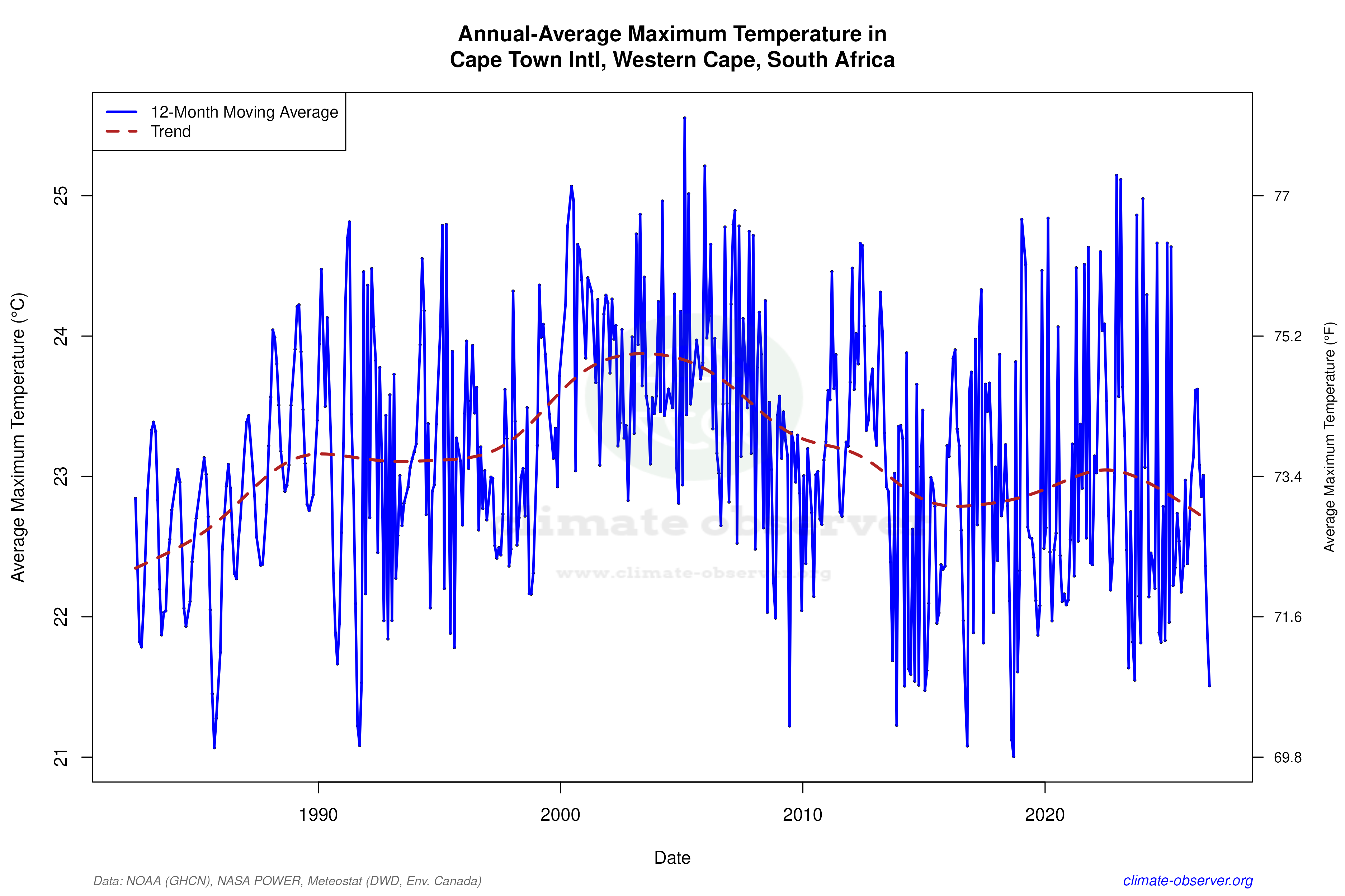 Climate 12-Month Moving Averages - Max Temperature 12-Month MA