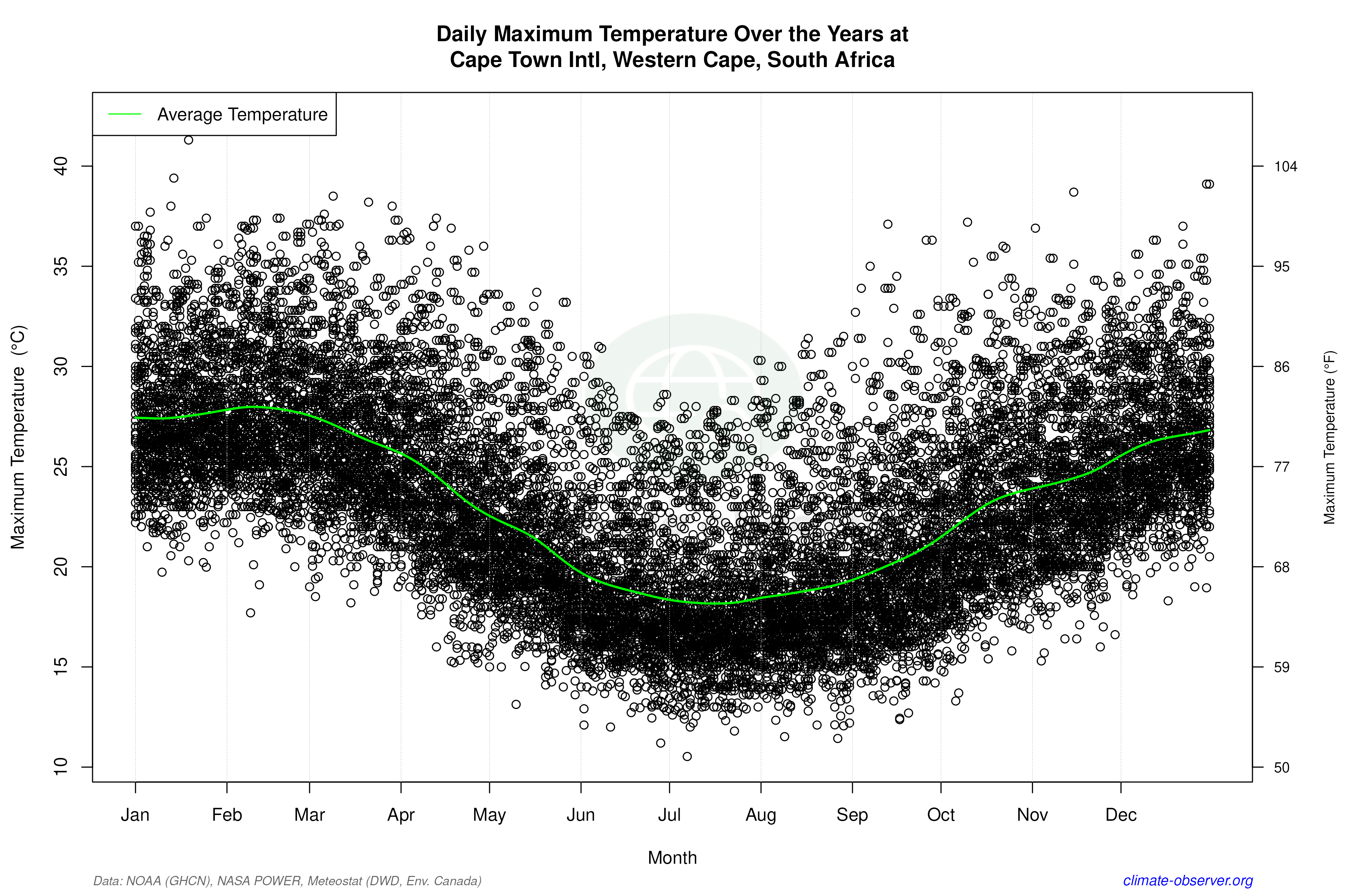 Daily Data Points and Averages Throughout the Year - Average Max Temperature Throughout Year