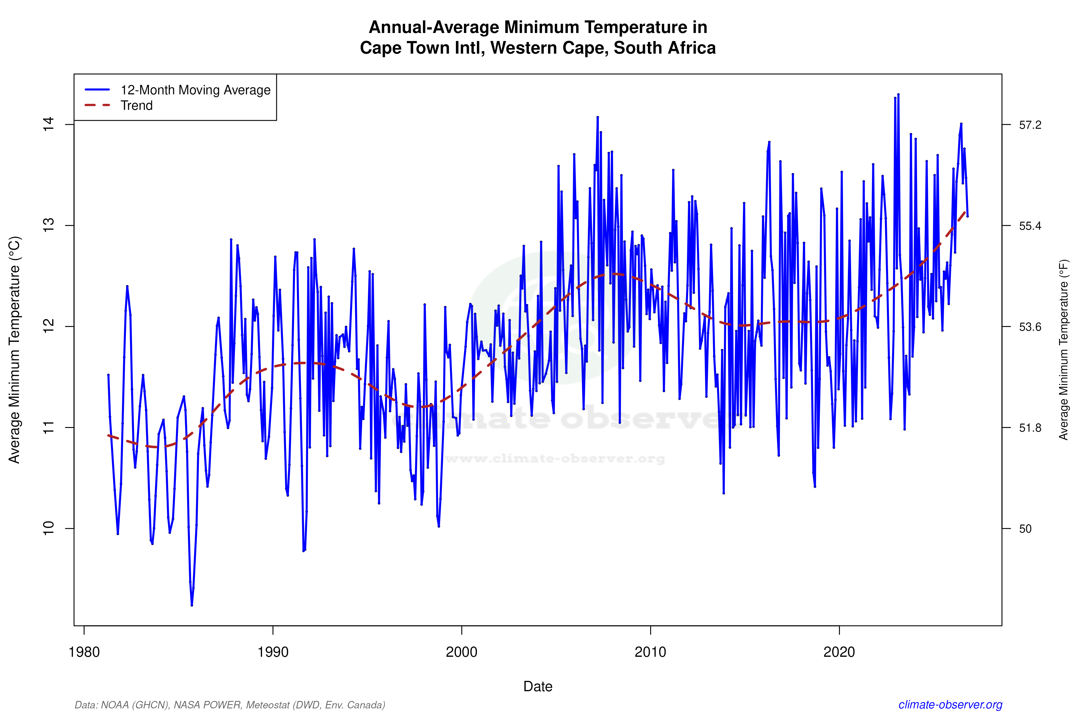 Climate 12-Month Moving Averages - Min Temperature 12-Month MA