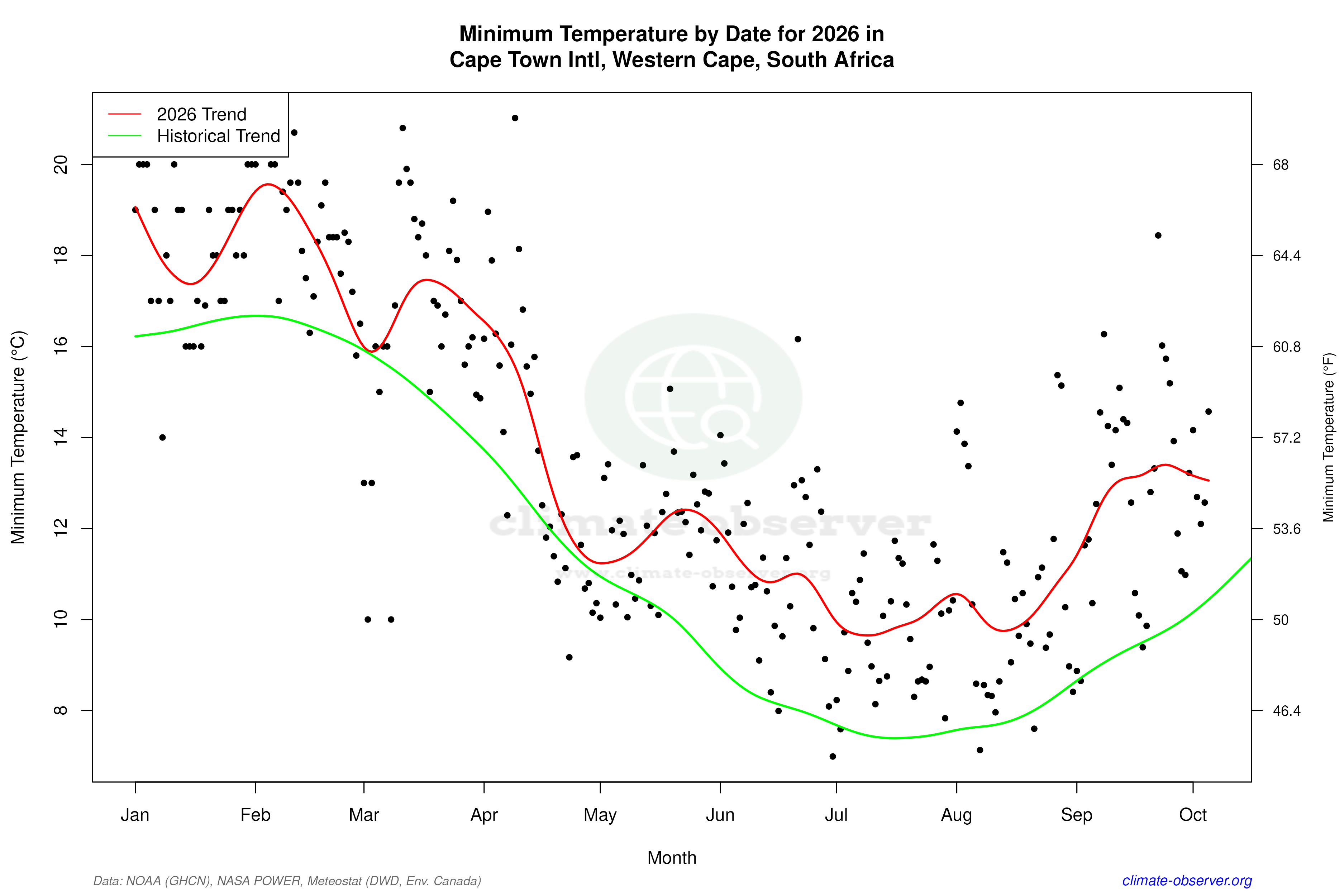 Current Year Climate Trends vs Historical - Min Temperature this Year