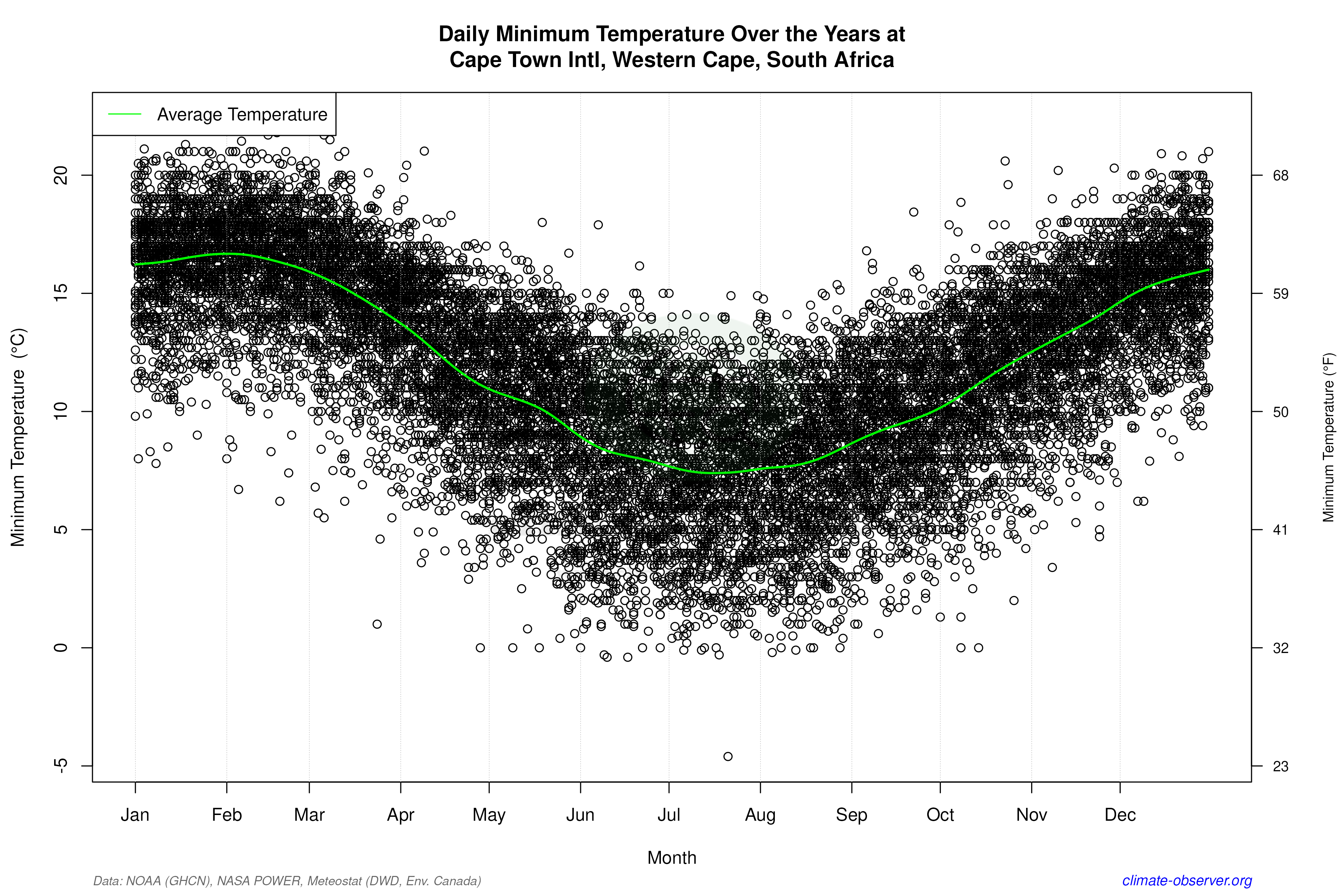 Daily Data Points and Averages Throughout the Year - Average Min Temperature Throughout Year