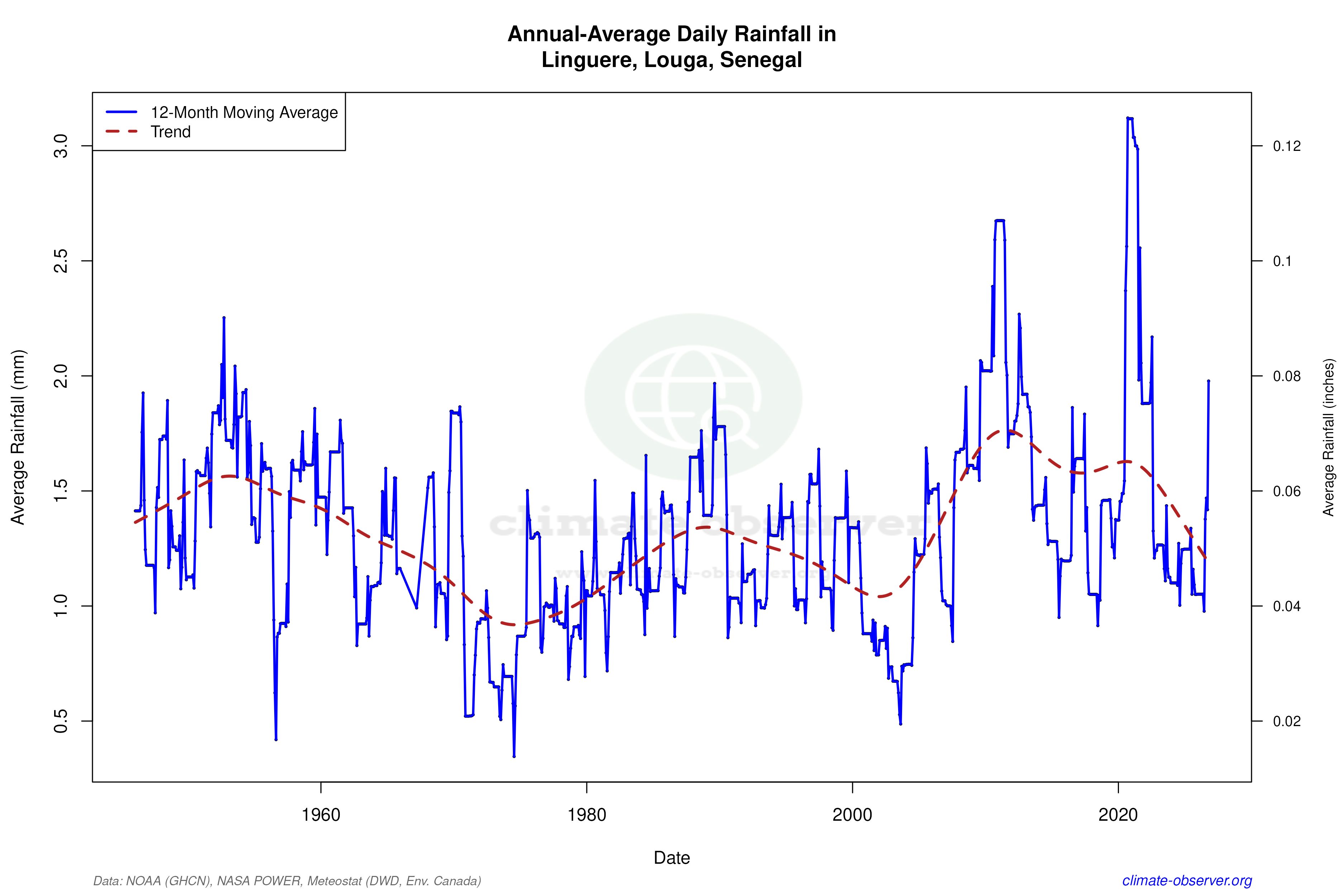 Climate 12-Month Moving Averages - Rainfall 12-Month MA