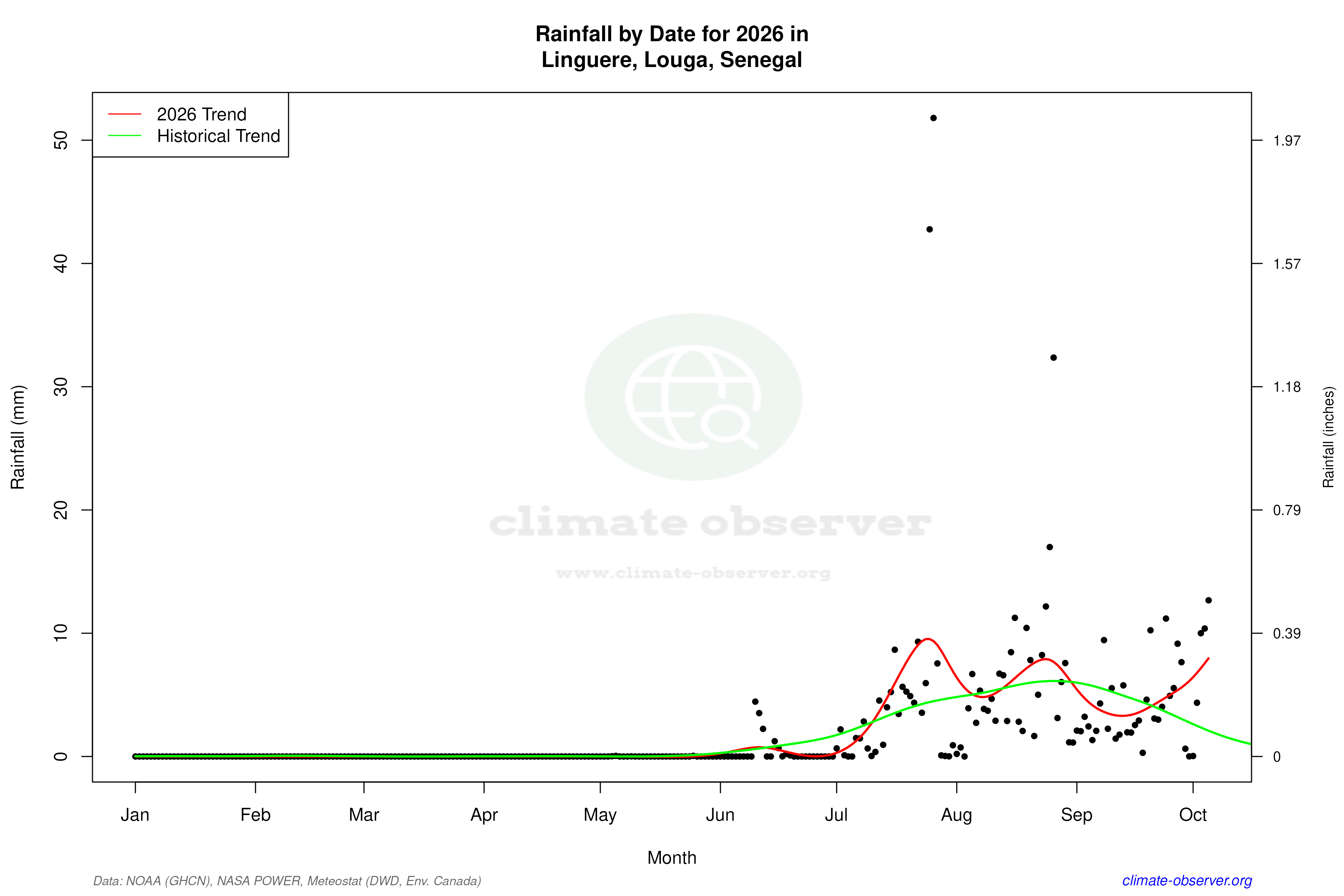 Current Year Climate Trends vs Historical - Rainfall this Year