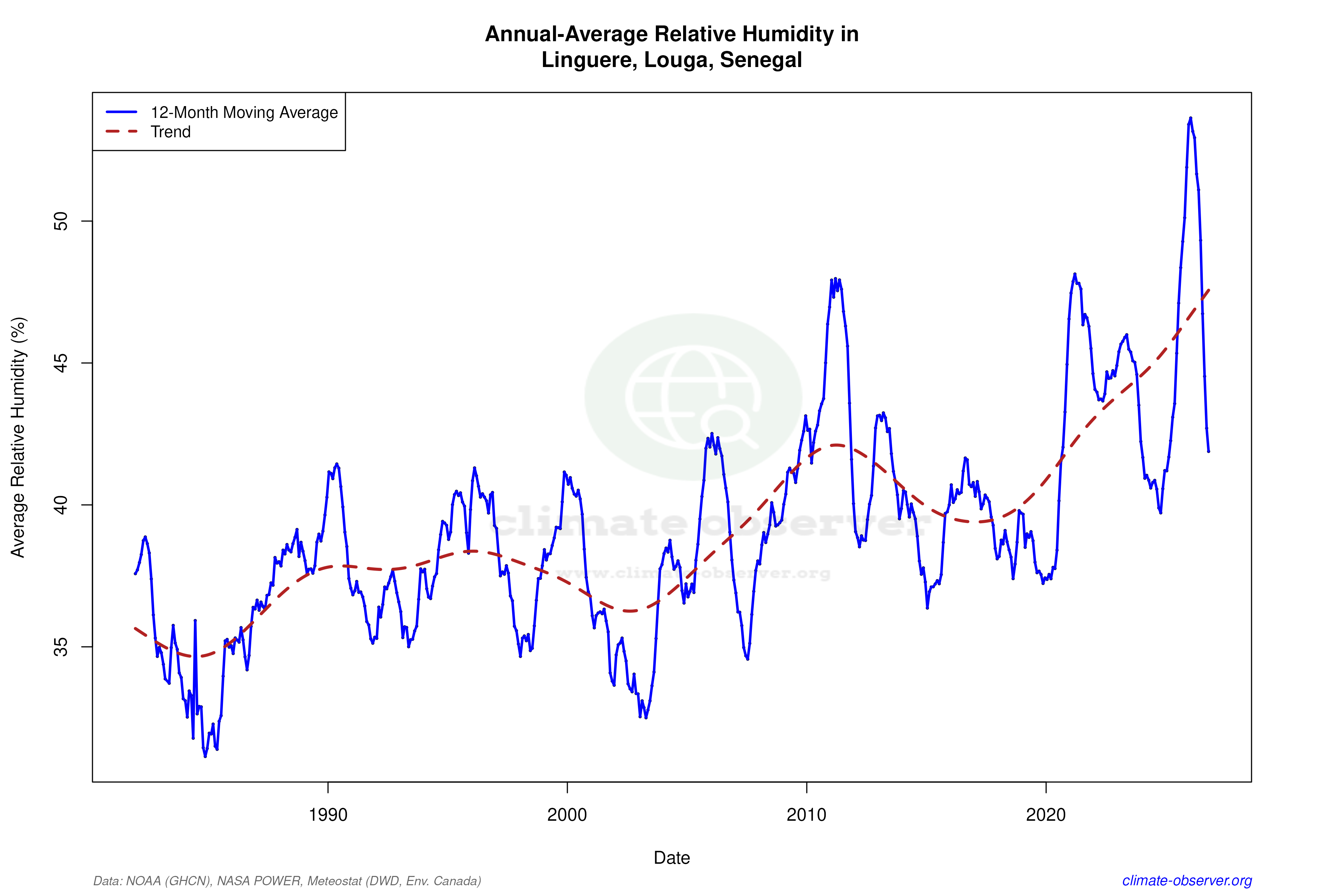 Climate 12-Month Moving Averages - Relative Humidity 12-Month MA