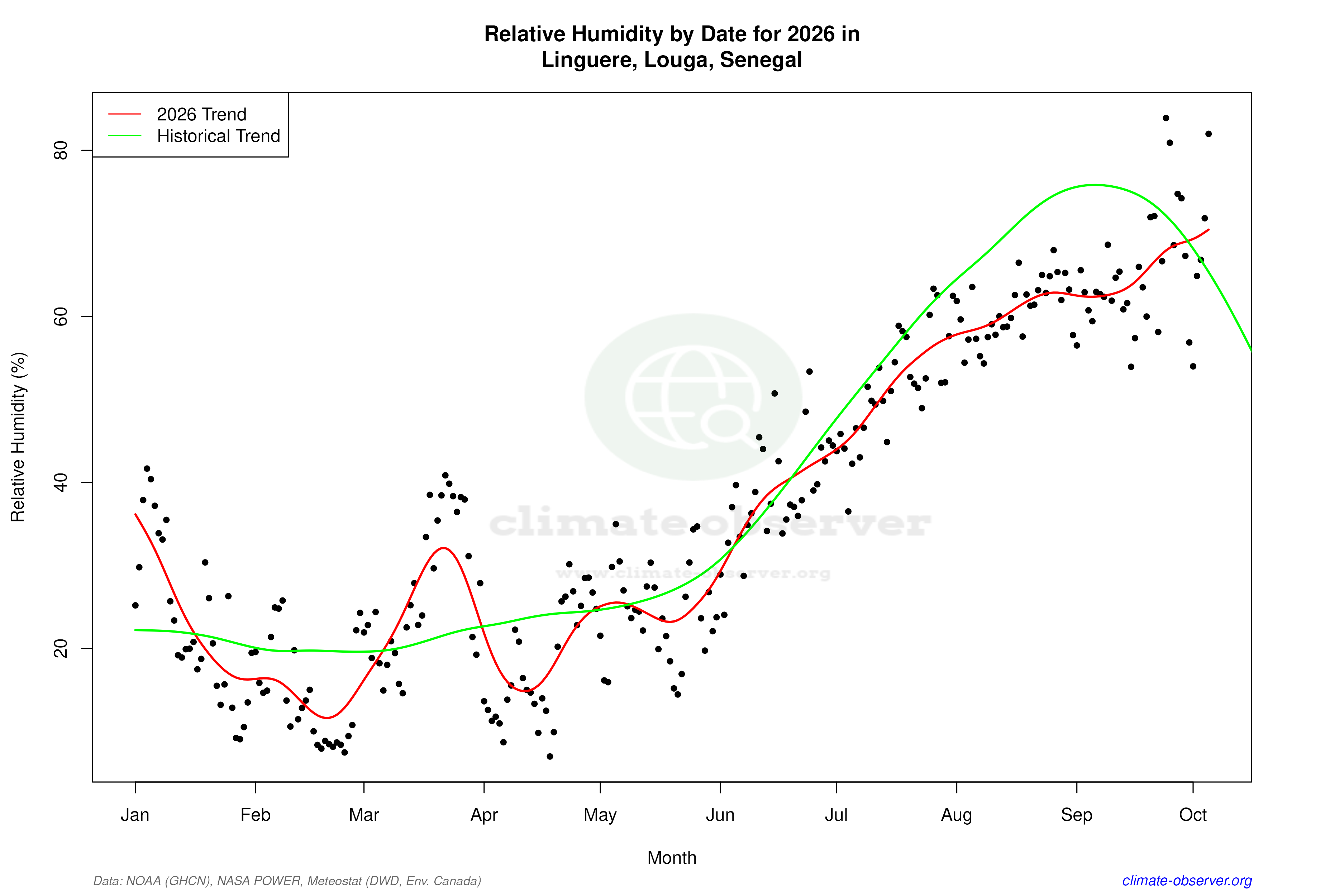 Current Year Climate Trends vs Historical - Relative Humidity this Year