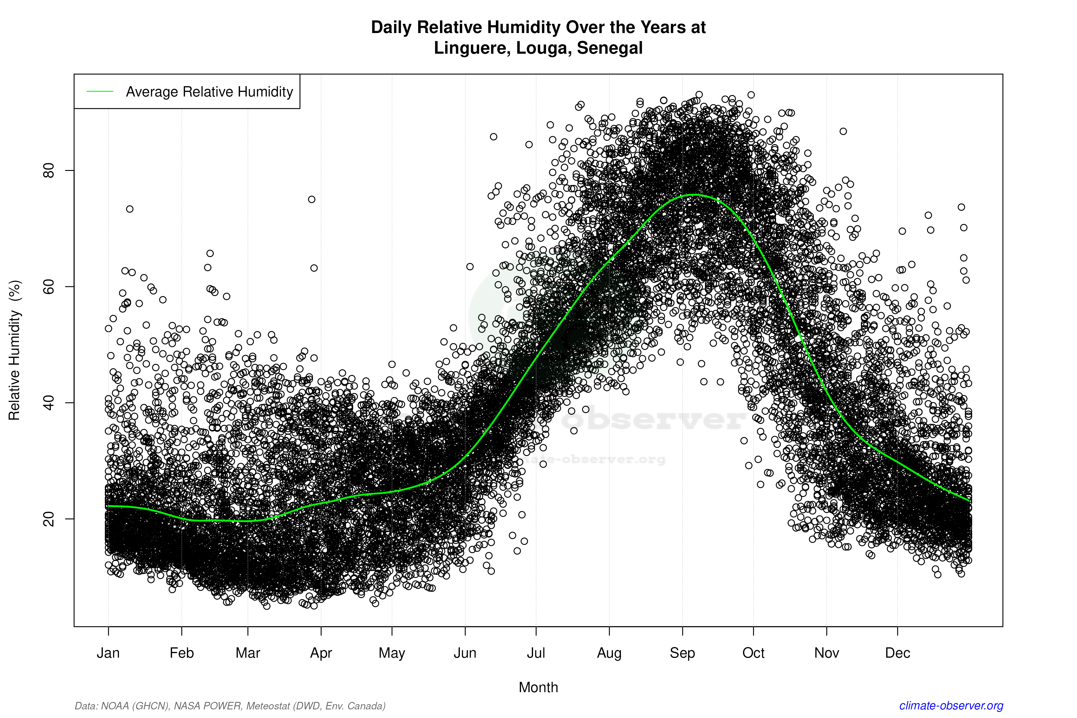 Daily Data Points and Averages Throughout the Year - Average Relative Humidity Throughout Year