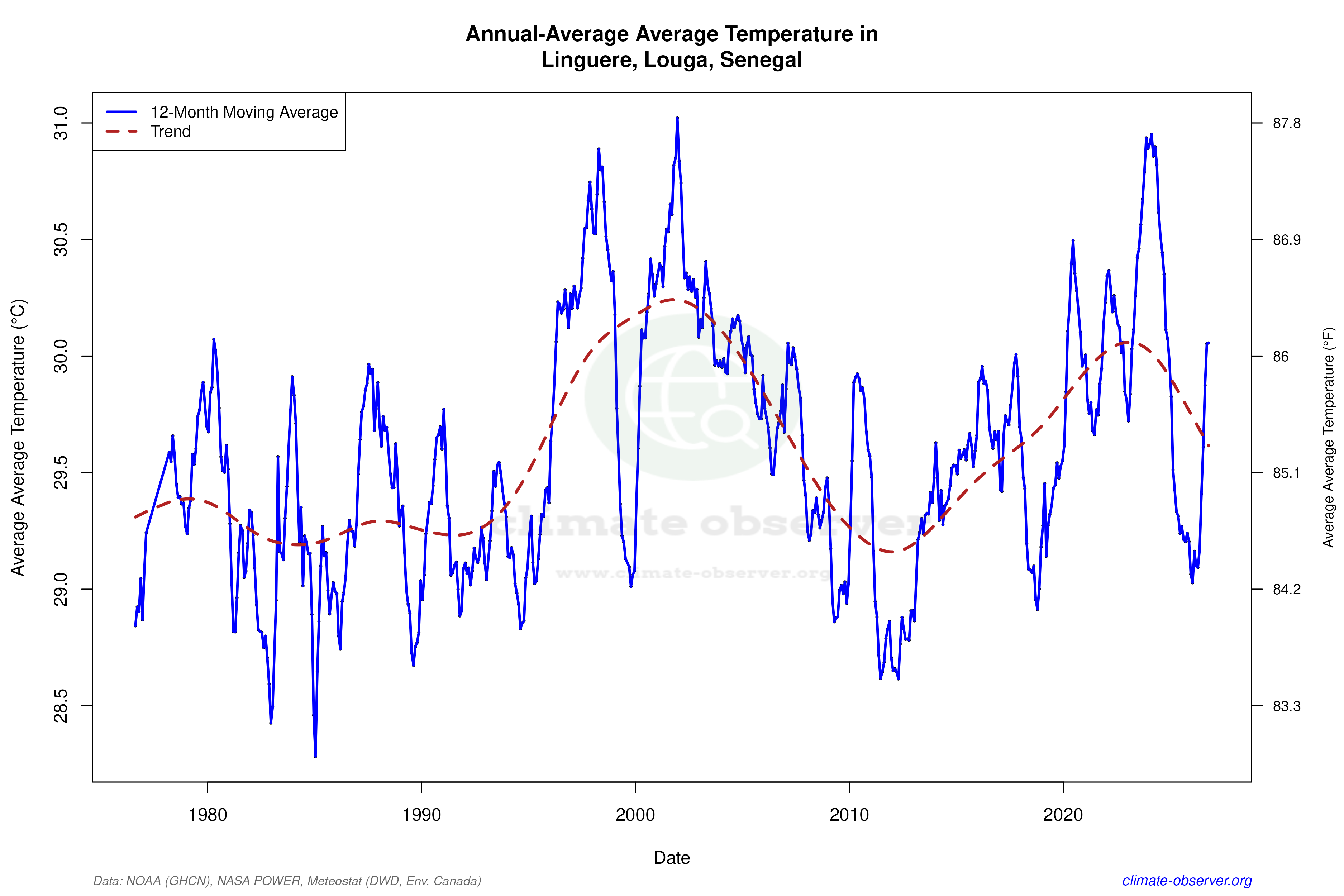 Climate 12-Month Moving Averages - Average Temperature 12-Month MA
