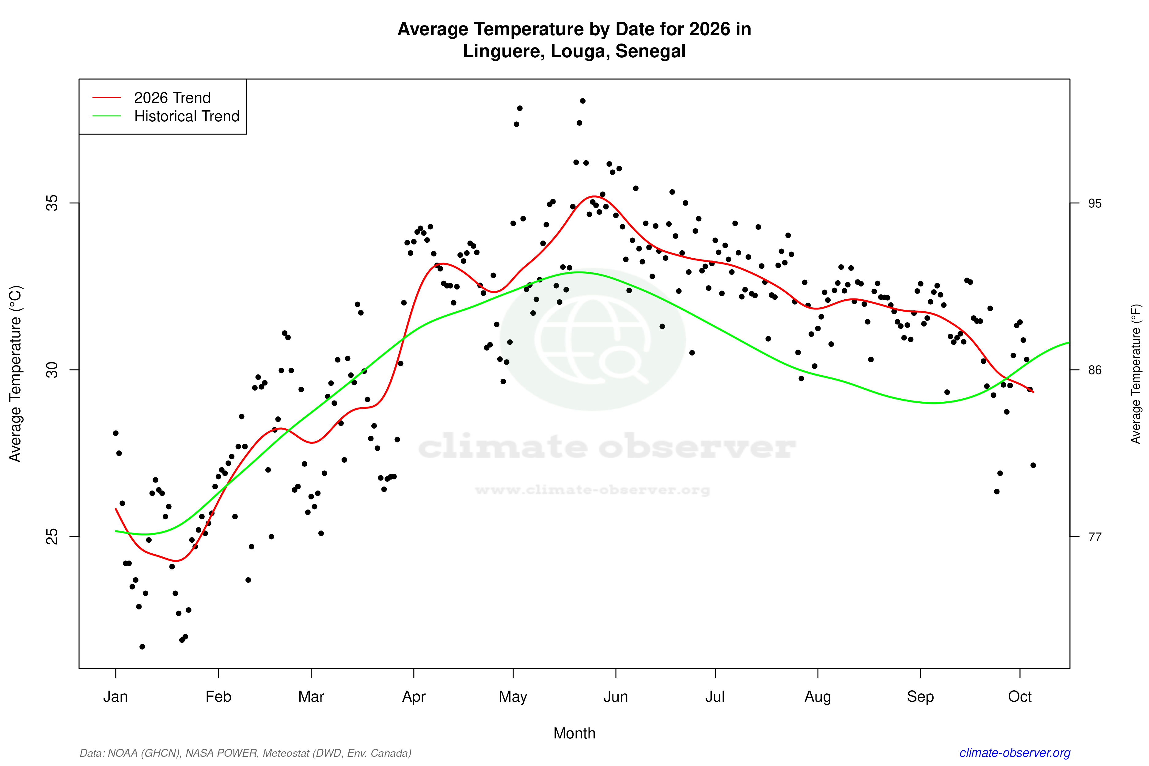 Current Year Climate Trends vs Historical - Average Temperature this Year