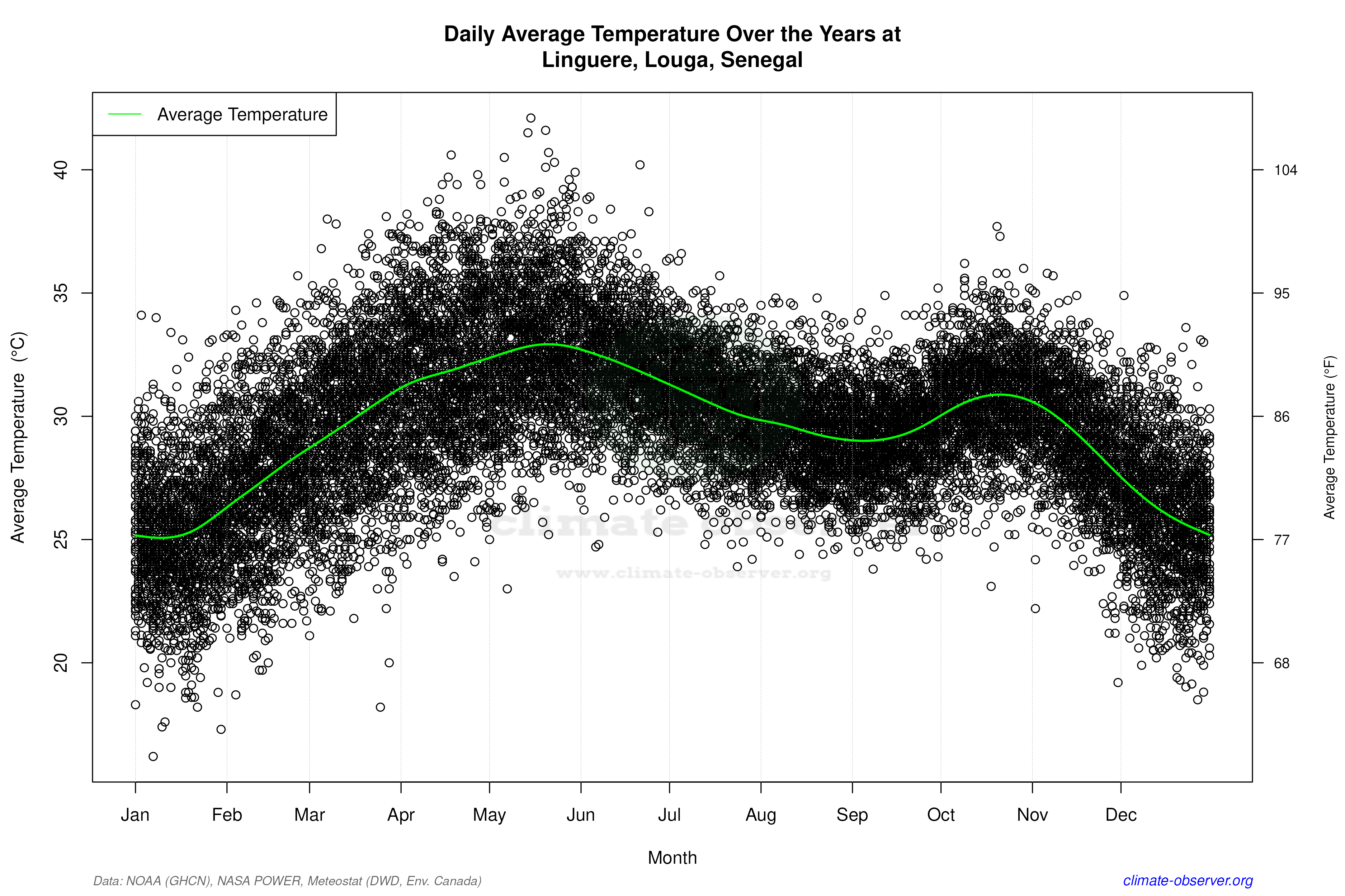 Daily Data Points and Averages Throughout the Year - Average Temperature Throughout Year