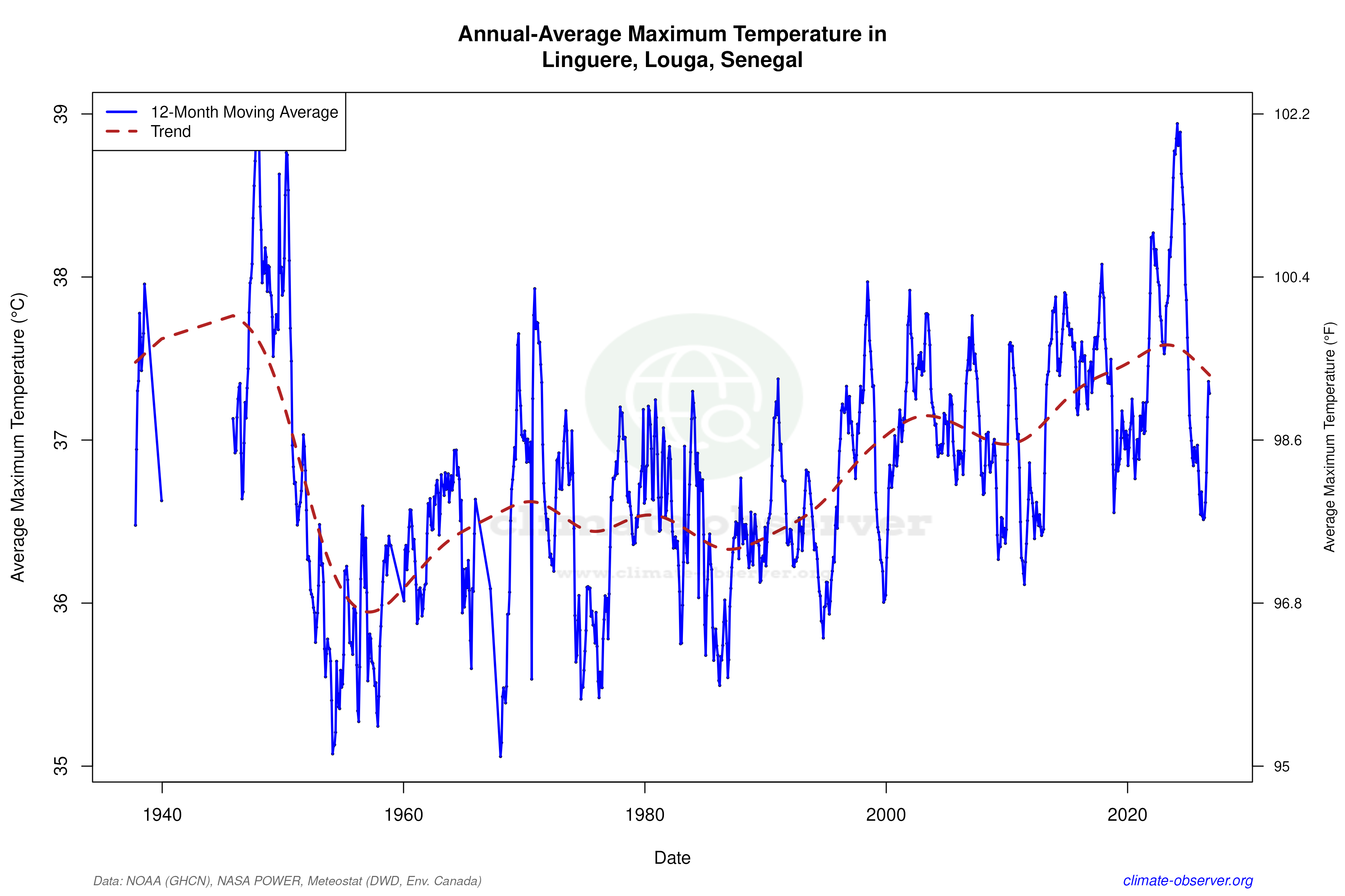 Climate 12-Month Moving Averages - Max Temperature 12-Month MA