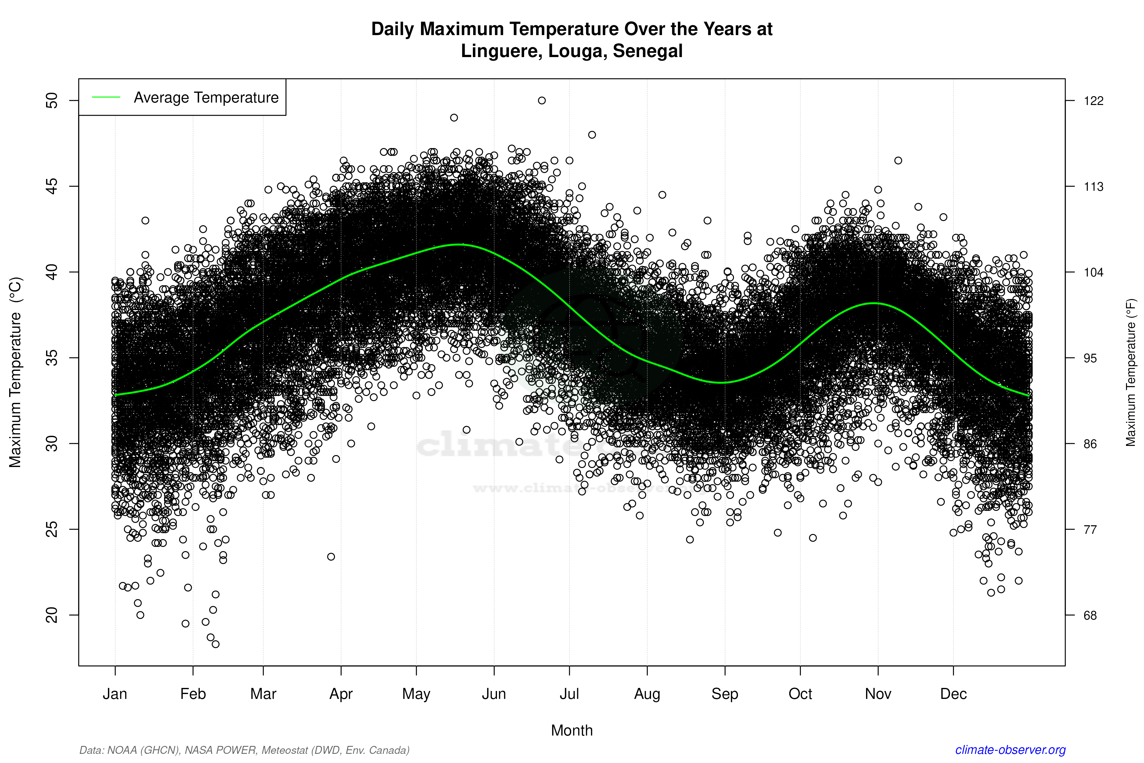 Daily Data Points and Averages Throughout the Year - Average Max Temperature Throughout Year