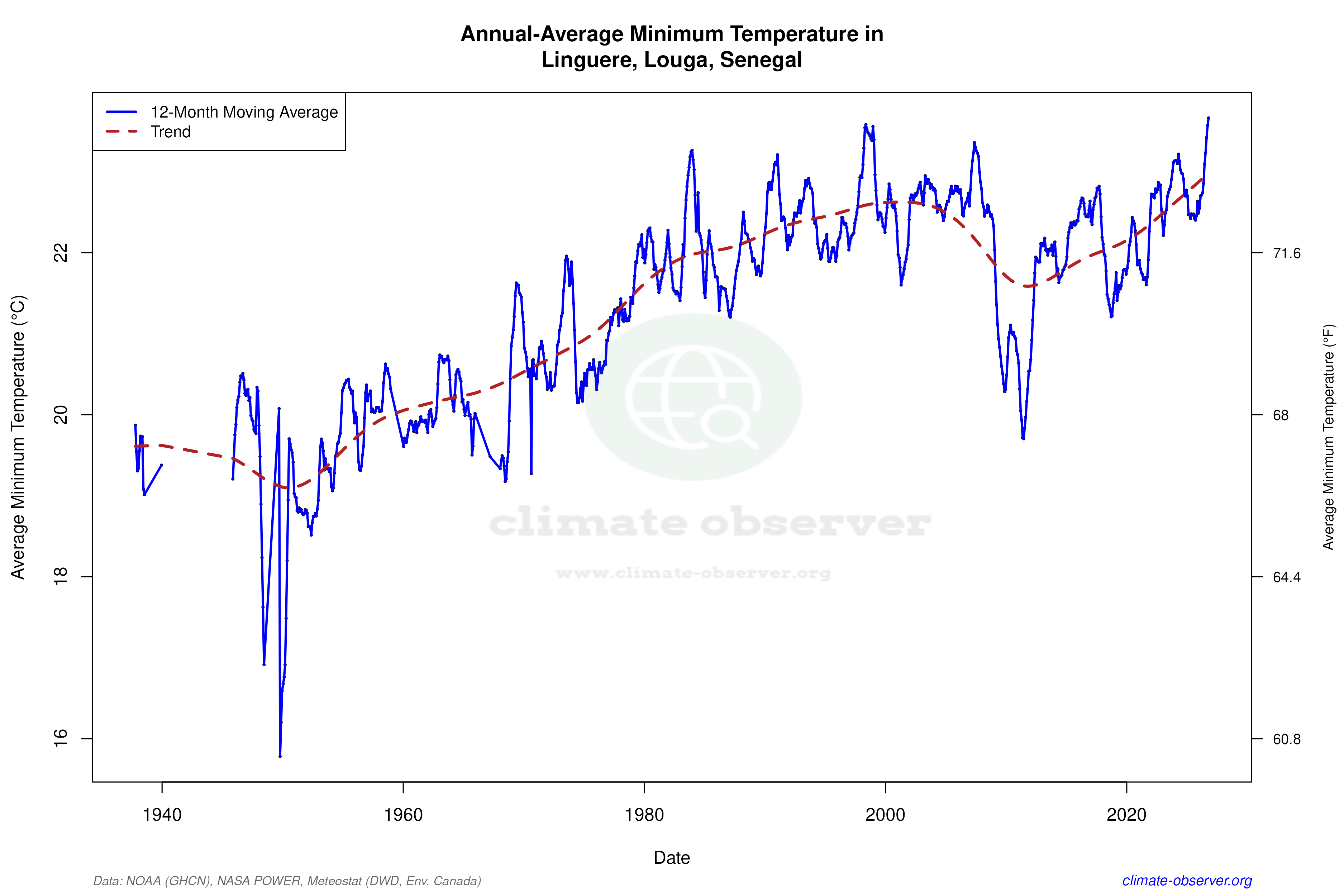 Climate 12-Month Moving Averages - Min Temperature 12-Month MA