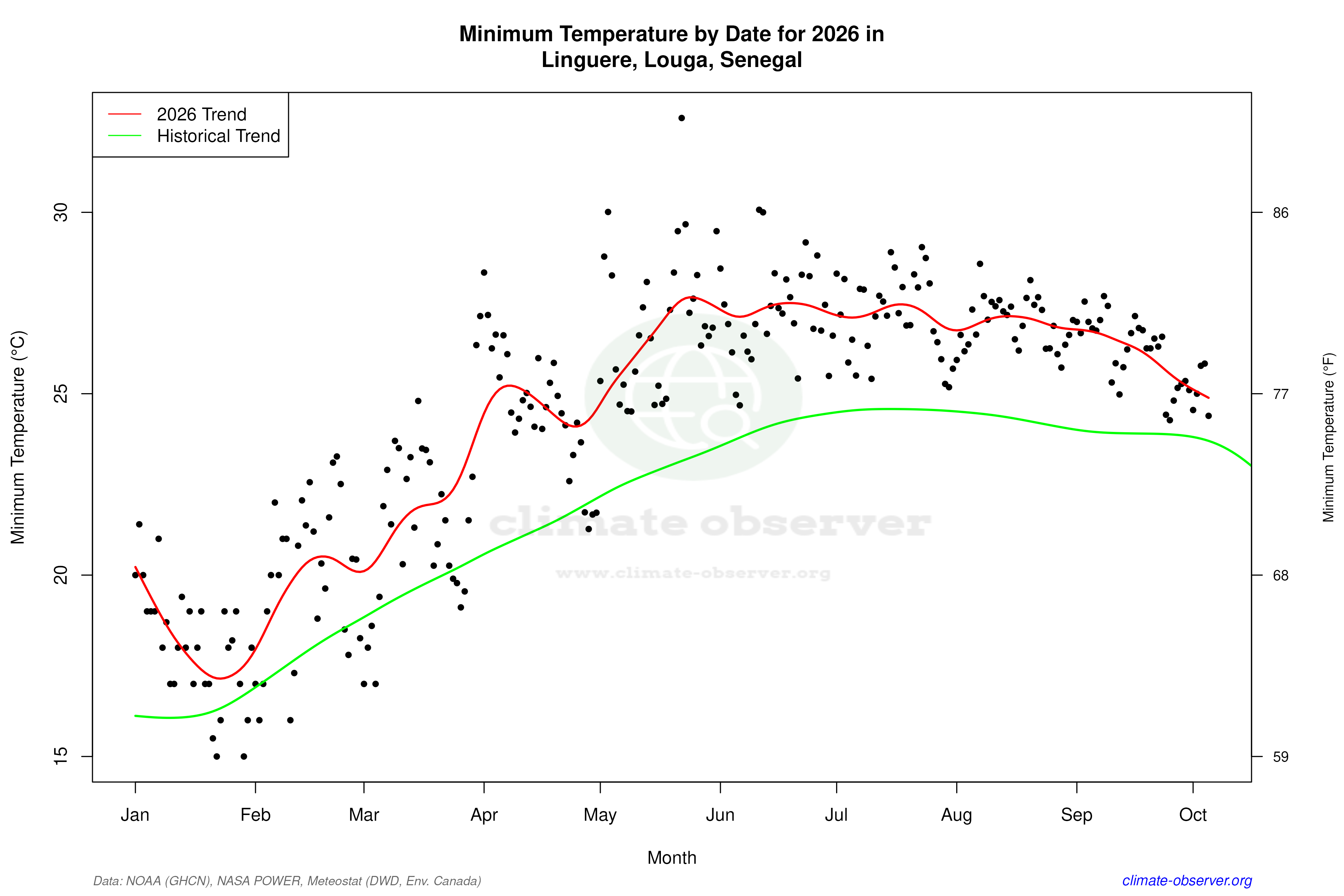 Current Year Climate Trends vs Historical - Min Temperature this Year