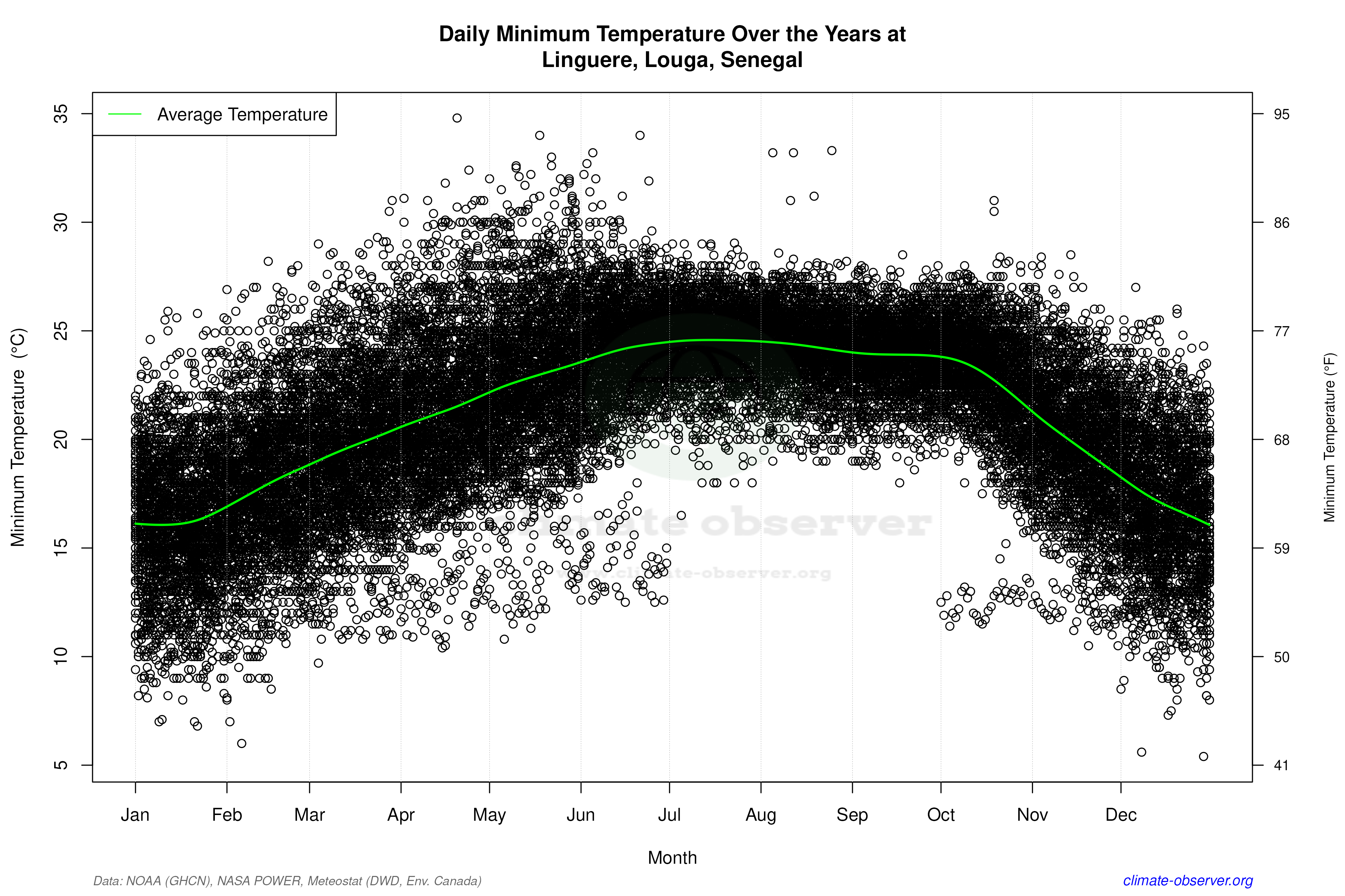 Daily Data Points and Averages Throughout the Year - Average Min Temperature Throughout Year