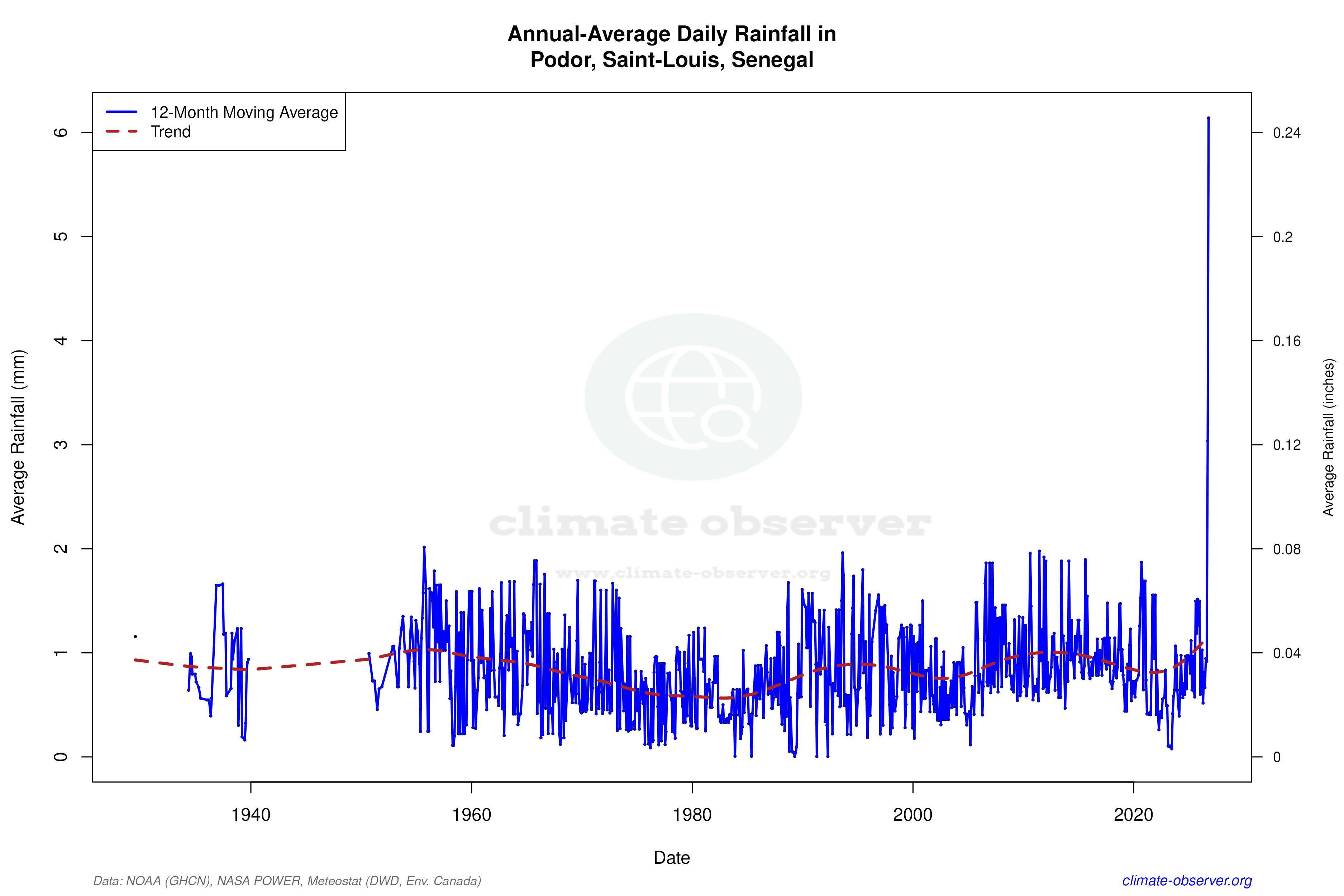 Climate 12-Month Moving Averages - Rainfall 12-Month MA