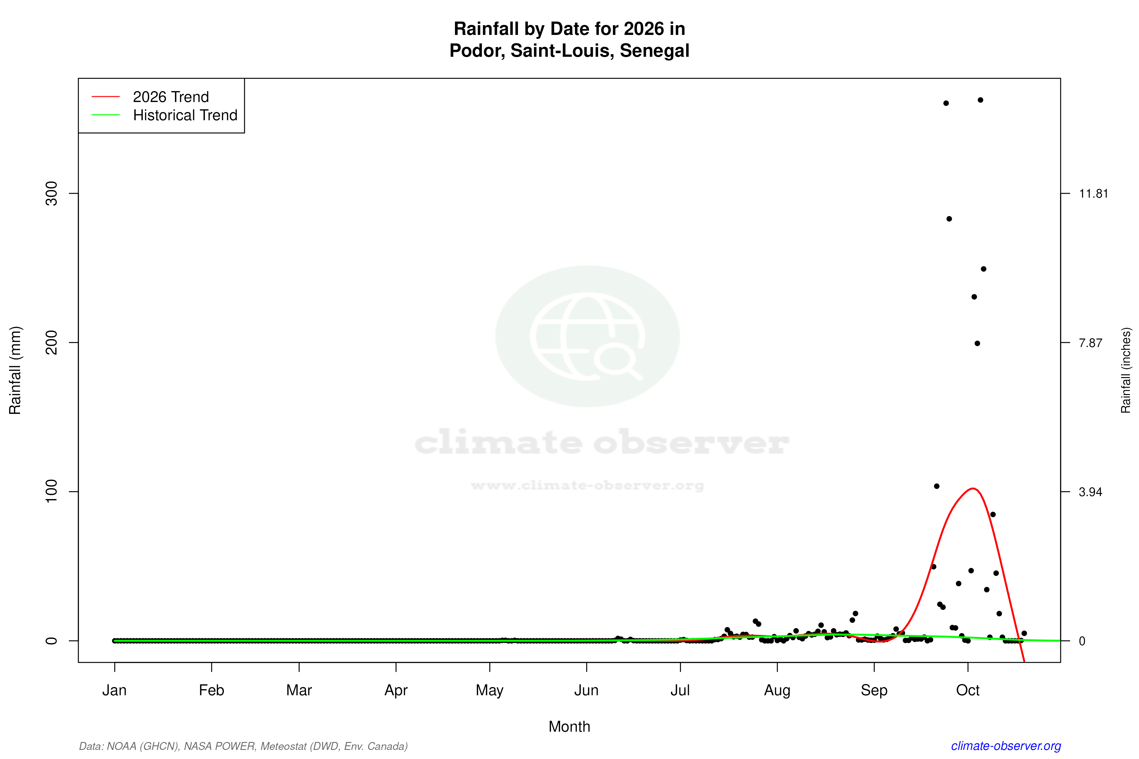 Current Year Climate Trends vs Historical - Rainfall this Year