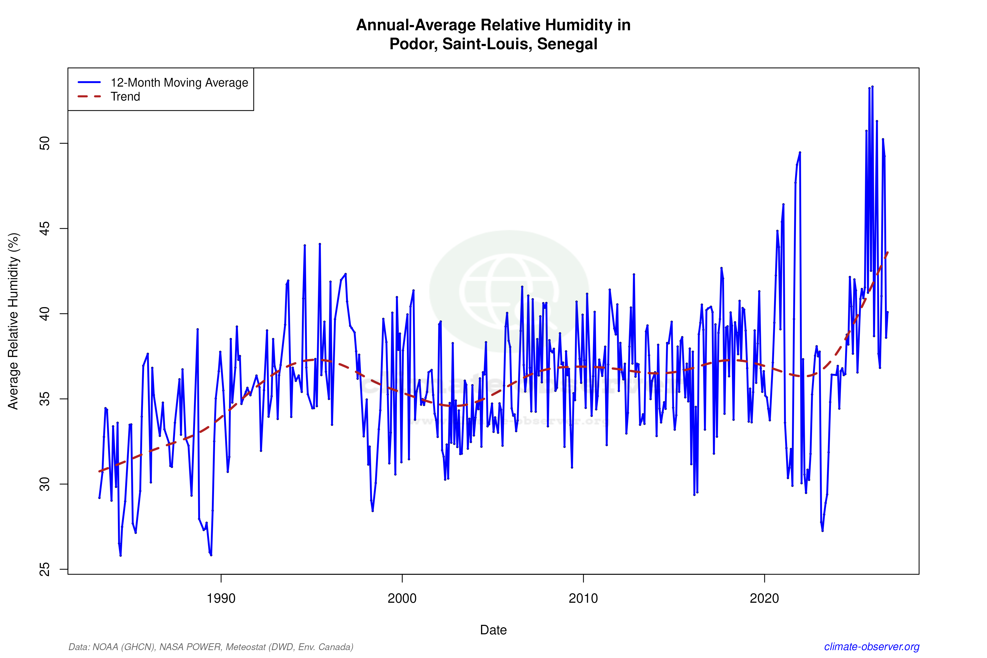 Climate 12-Month Moving Averages - Relative Humidity 12-Month MA