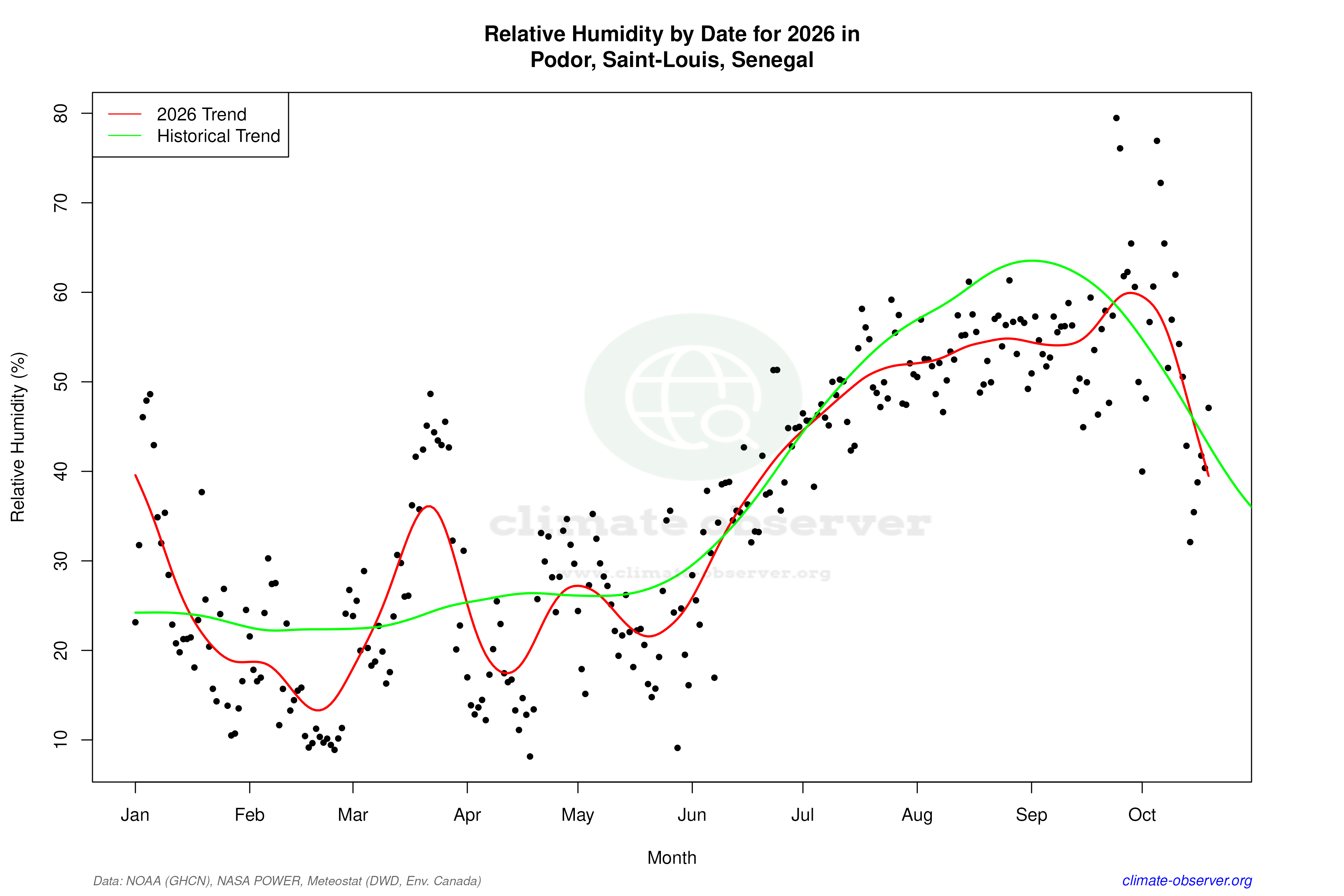 Current Year Climate Trends vs Historical - Relative Humidity this Year