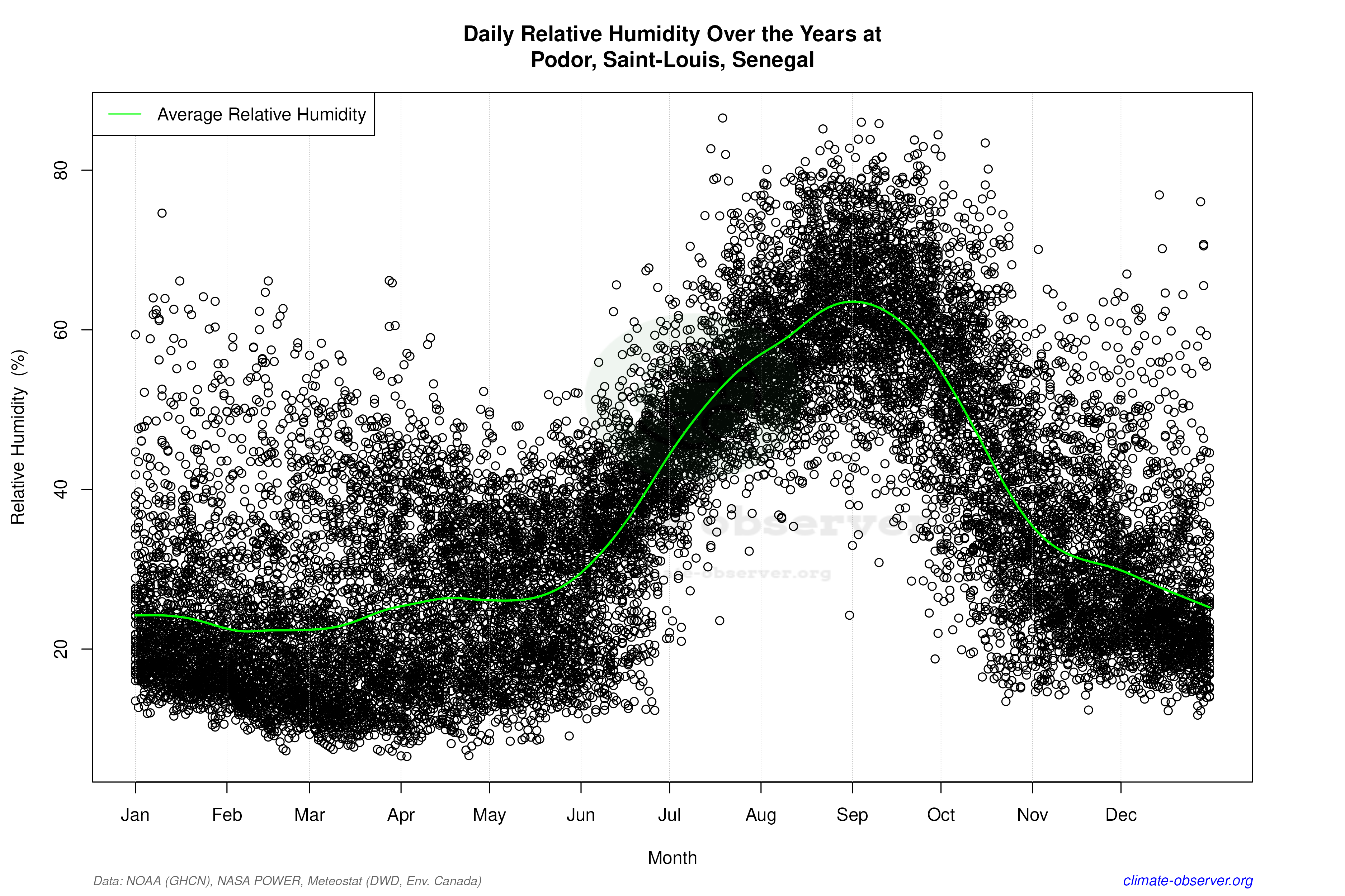 Daily Data Points and Averages Throughout the Year - Average Relative Humidity Throughout Year