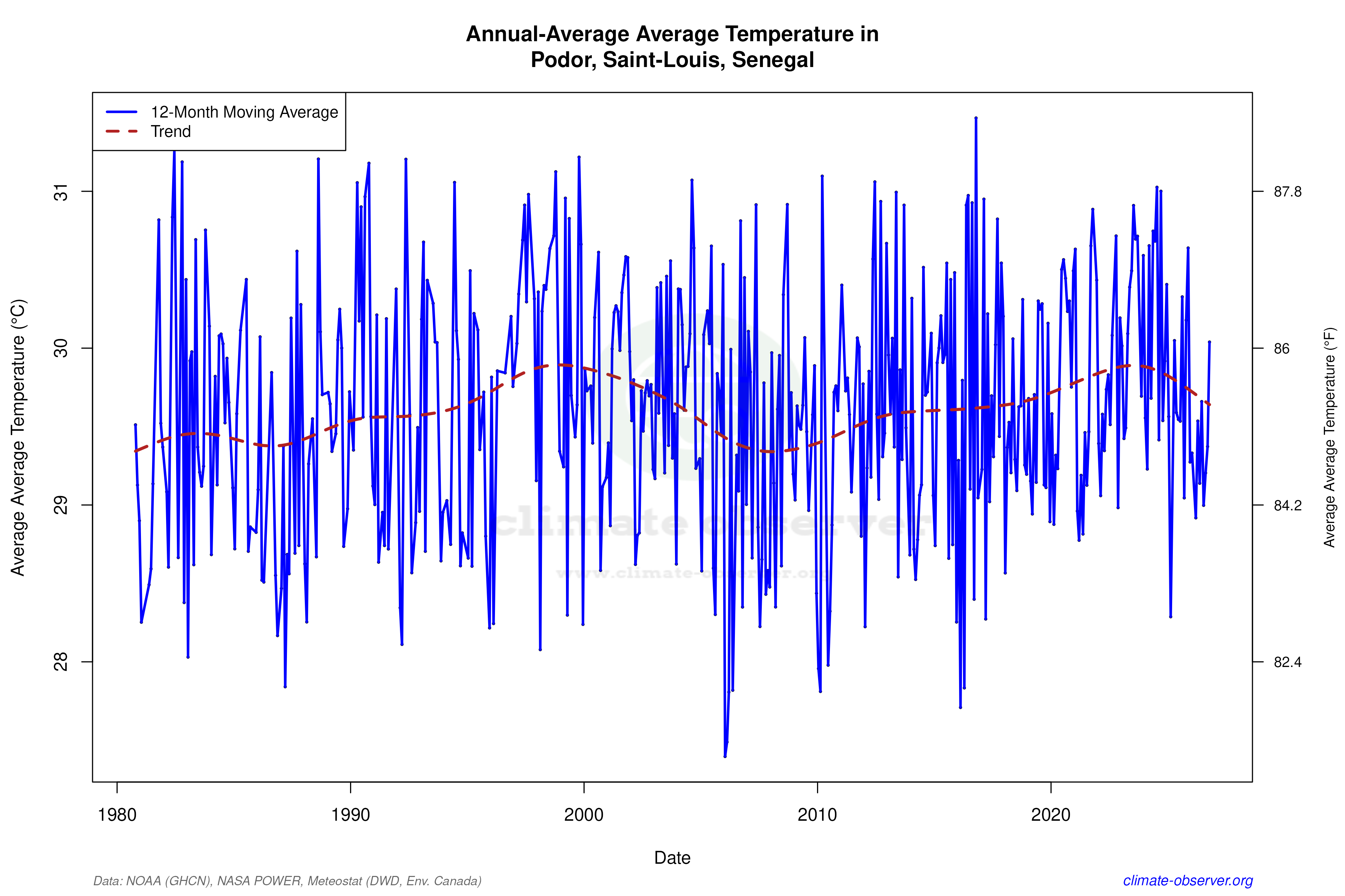 Climate 12-Month Moving Averages - Average Temperature 12-Month MA