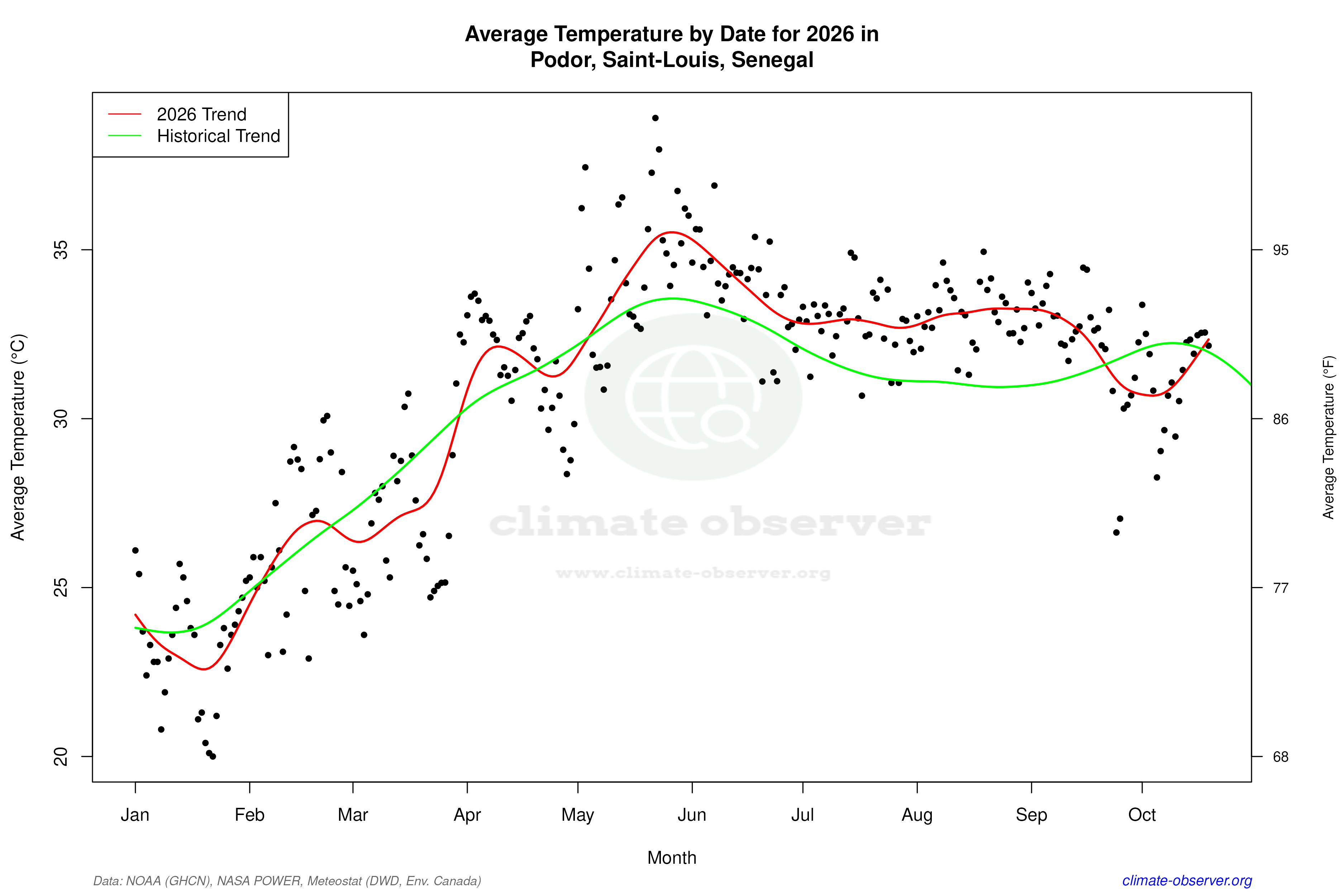 Current Year Climate Trends vs Historical - Average Temperature this Year