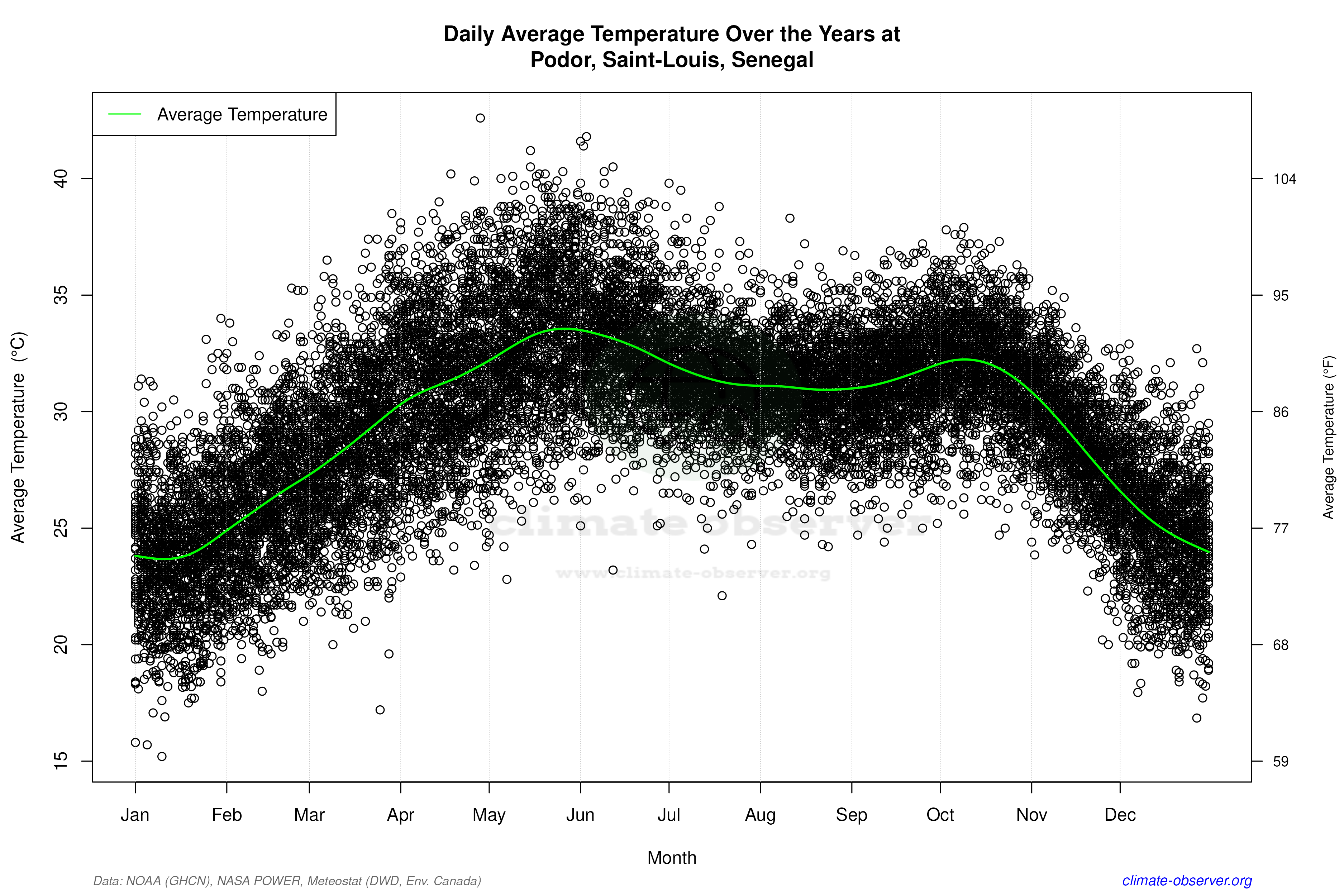 Daily Data Points and Averages Throughout the Year - Average Temperature Throughout Year