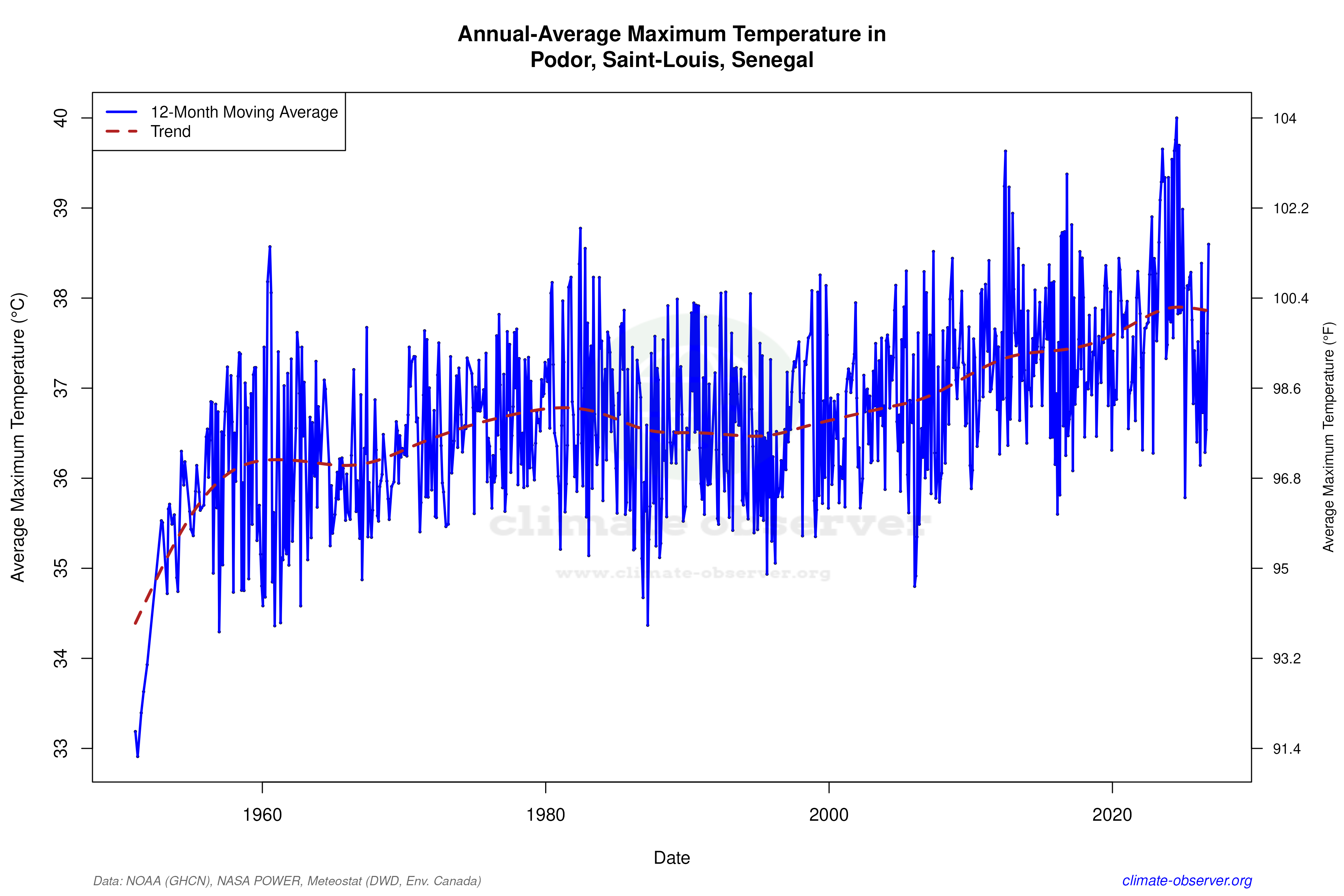 Climate 12-Month Moving Averages - Max Temperature 12-Month MA