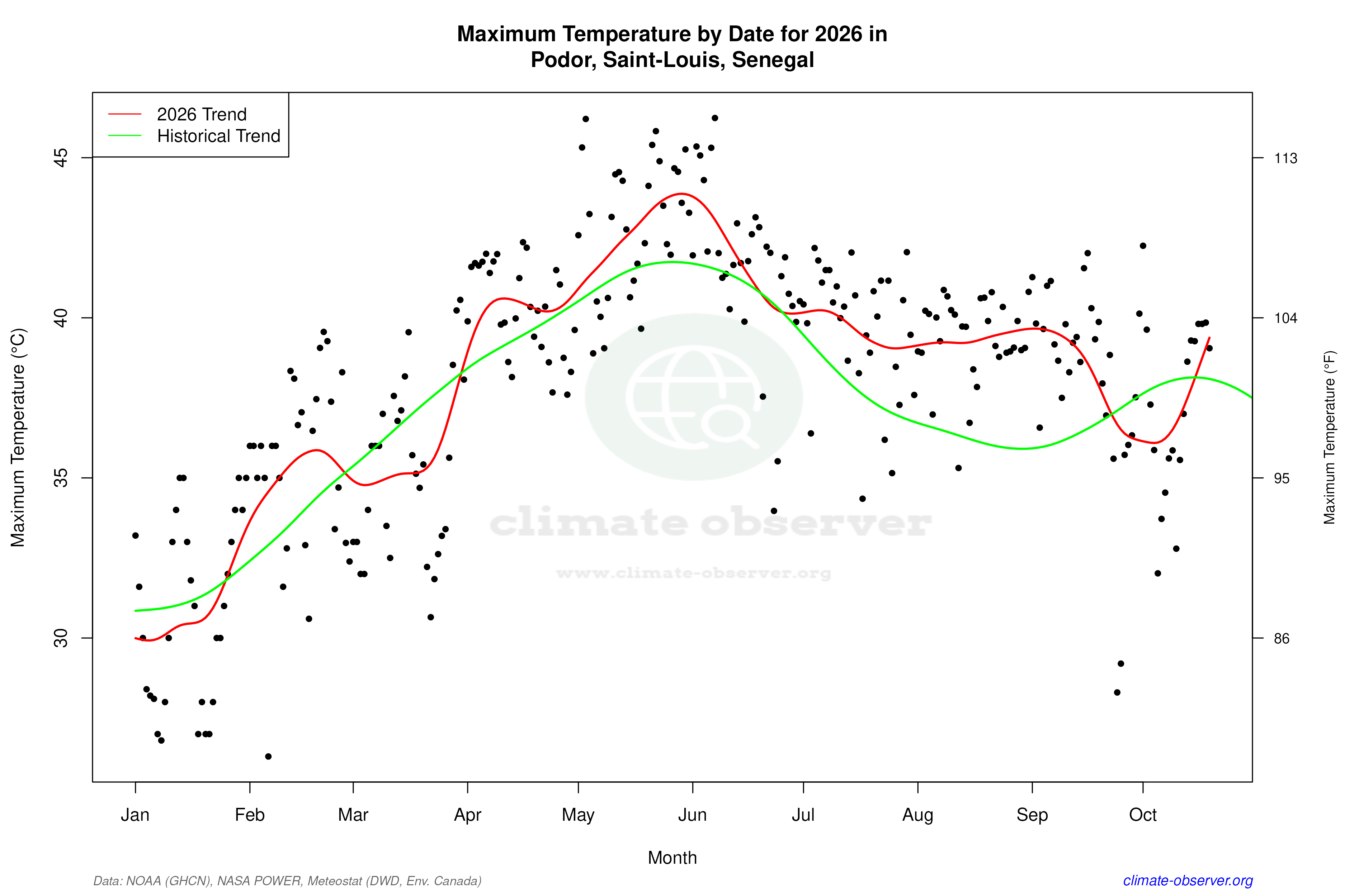 Current Year Climate Trends vs Historical - Max Temperature this Year