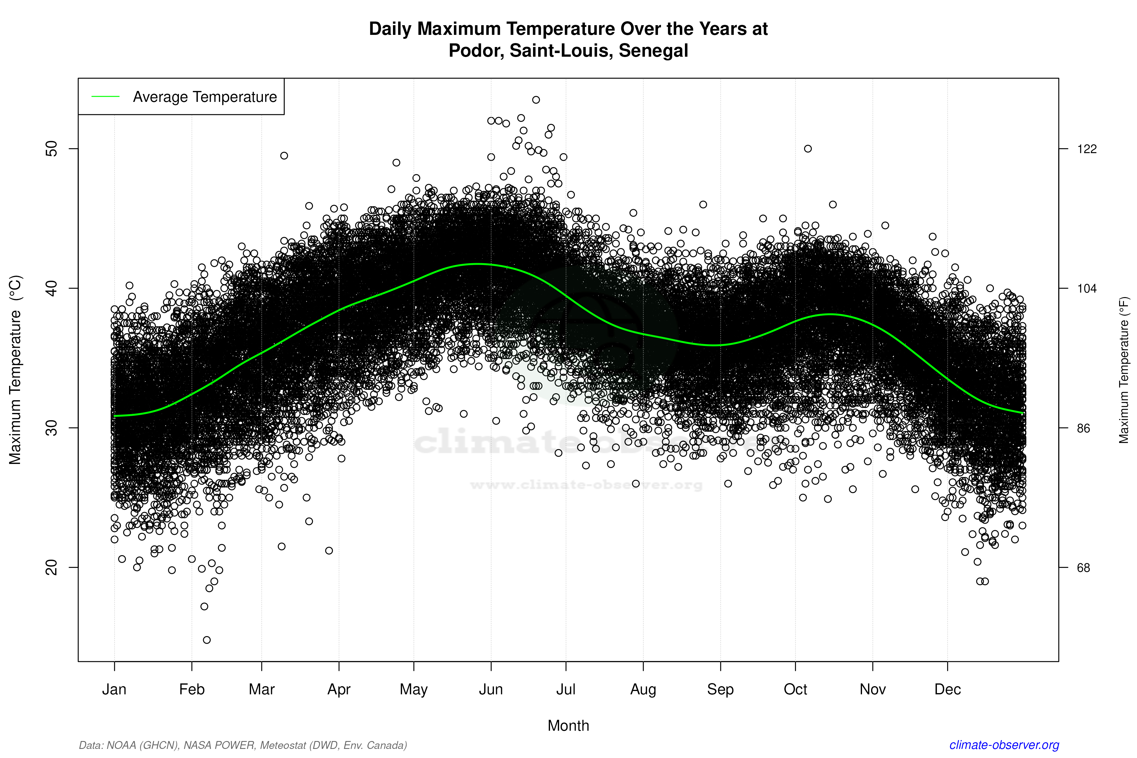 Daily Data Points and Averages Throughout the Year - Average Max Temperature Throughout Year