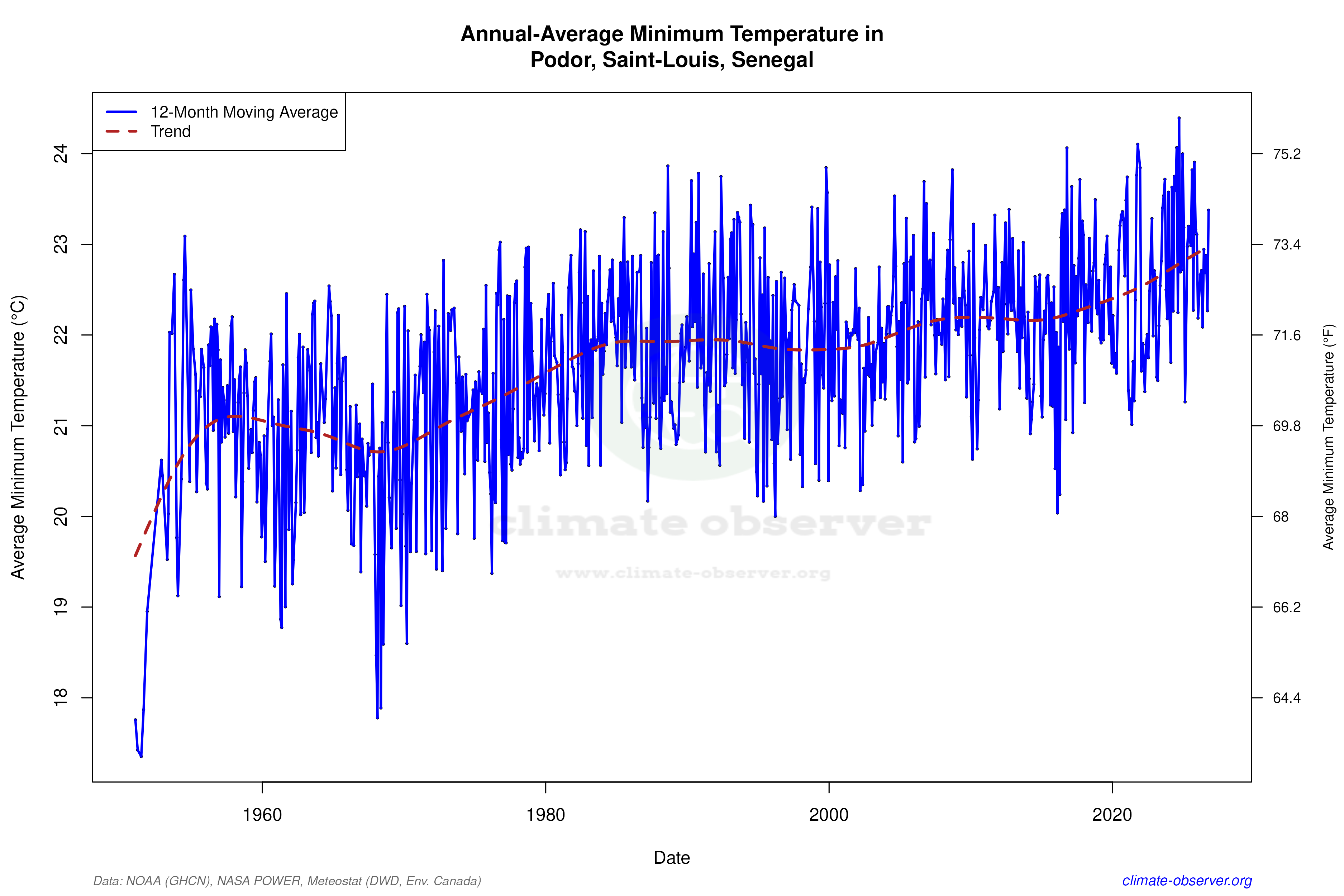 Climate 12-Month Moving Averages - Min Temperature 12-Month MA